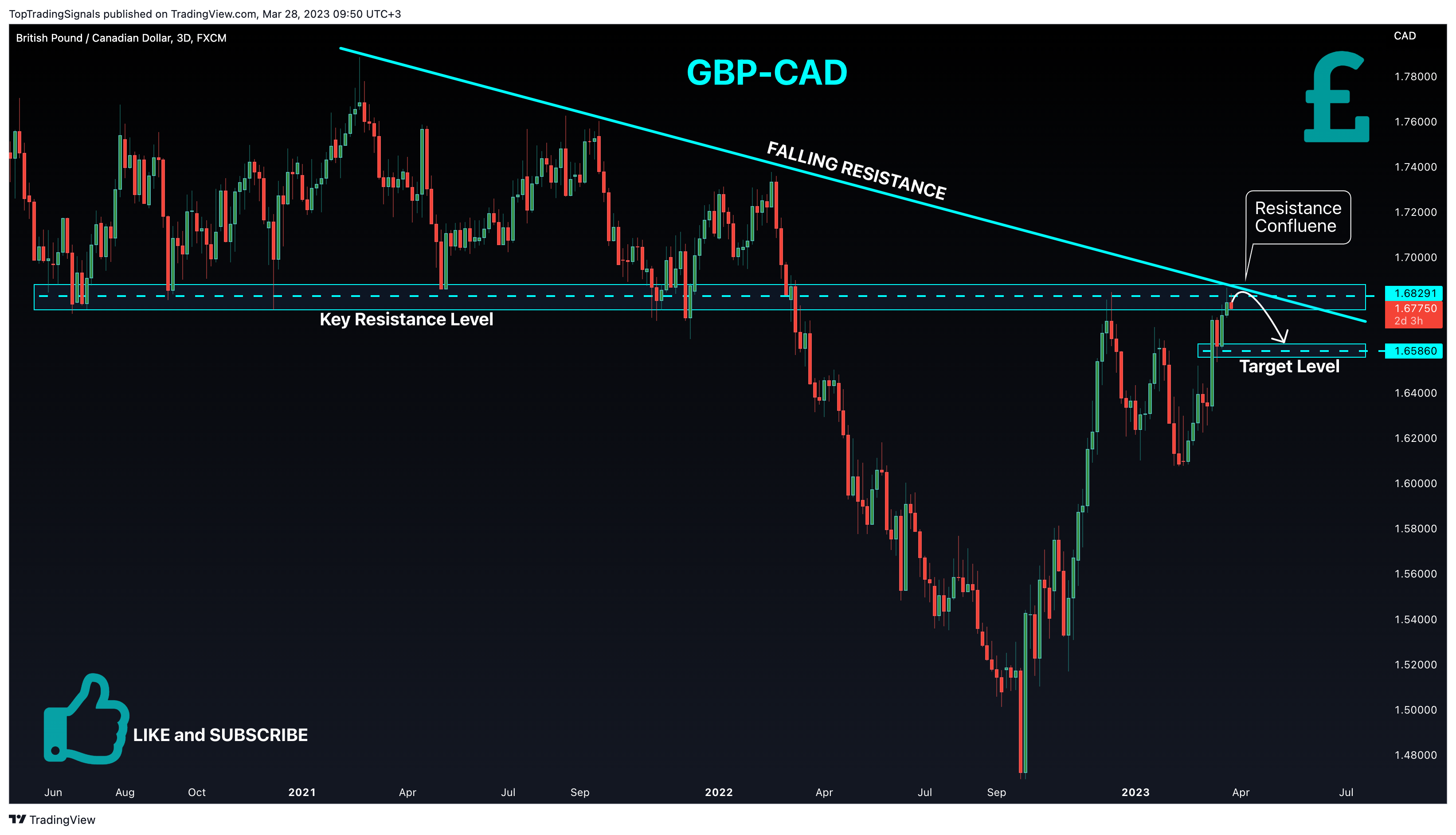 FX:GBPCAD Chart Image by TopTradingSignals