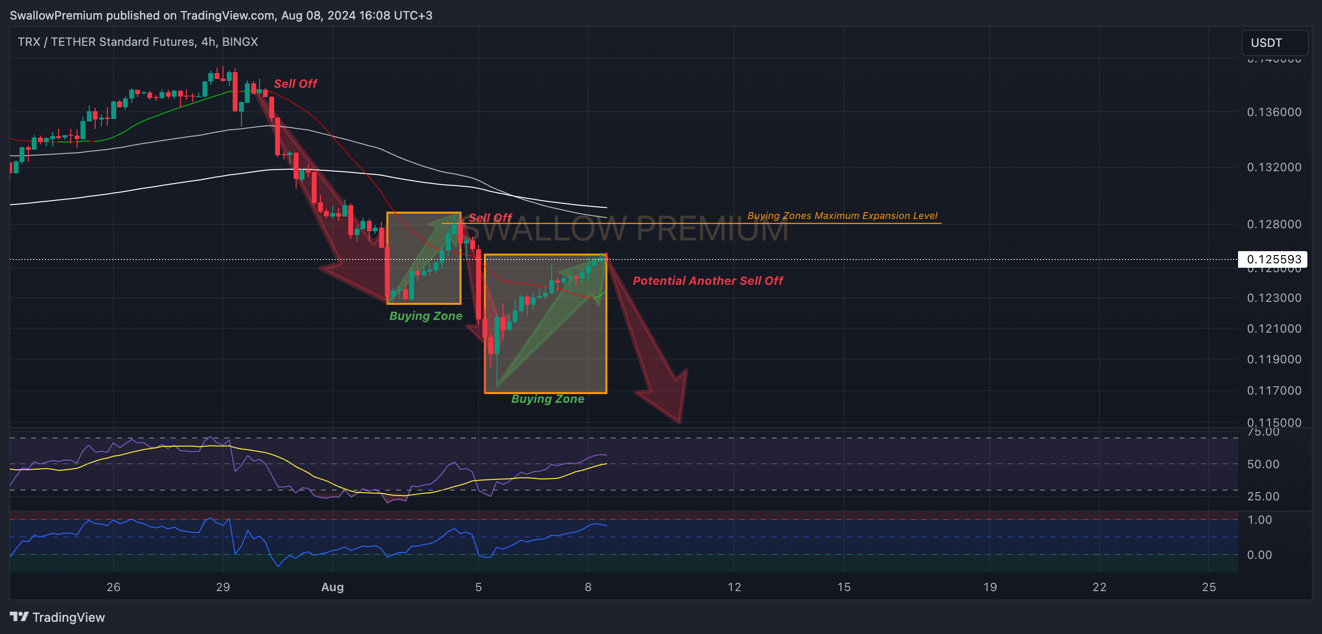 BINGX:TRXUSDT.PS Chart Image by SwallowAcademy