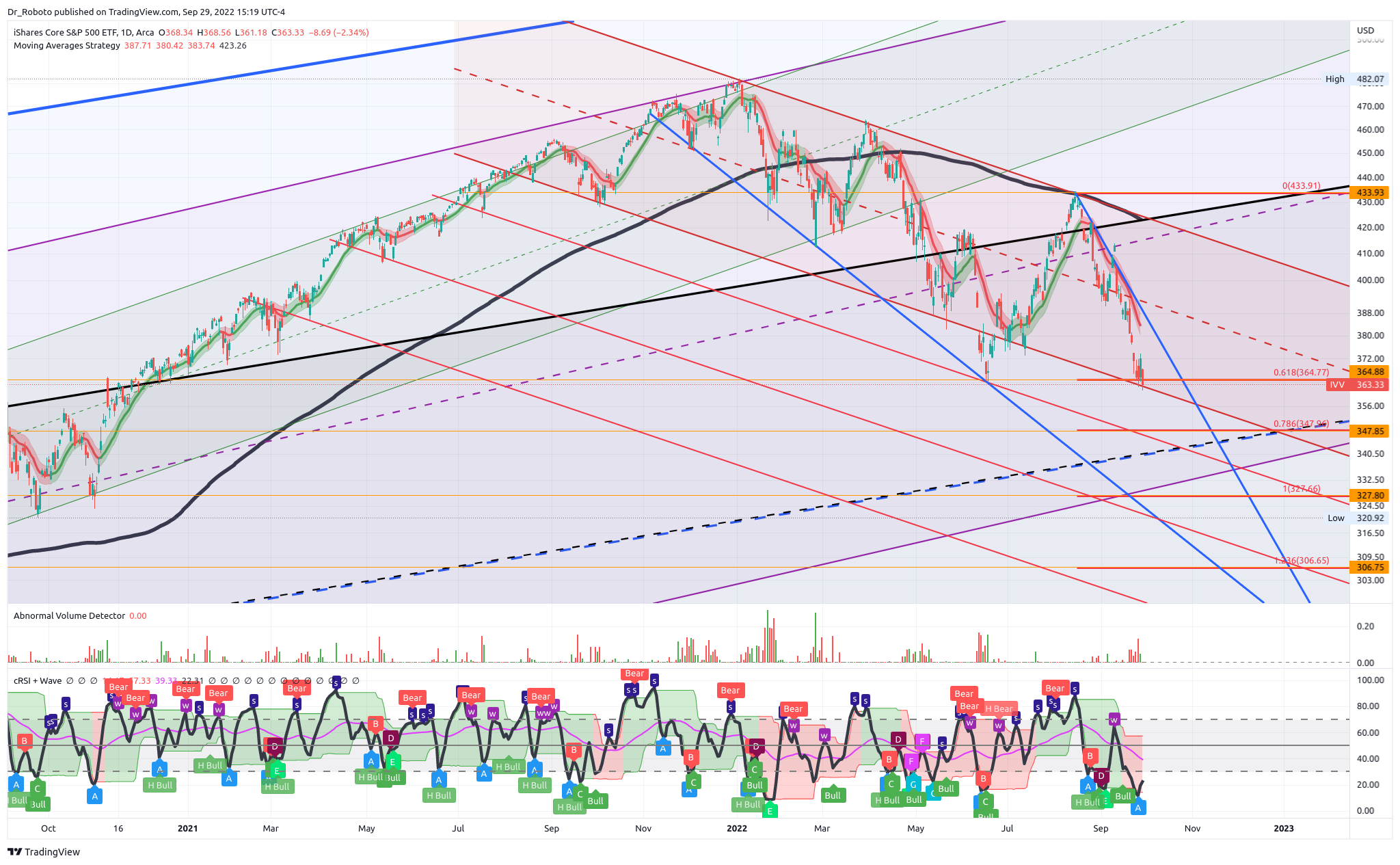 AMEX:IVV Chart Image by Dr_Roboto