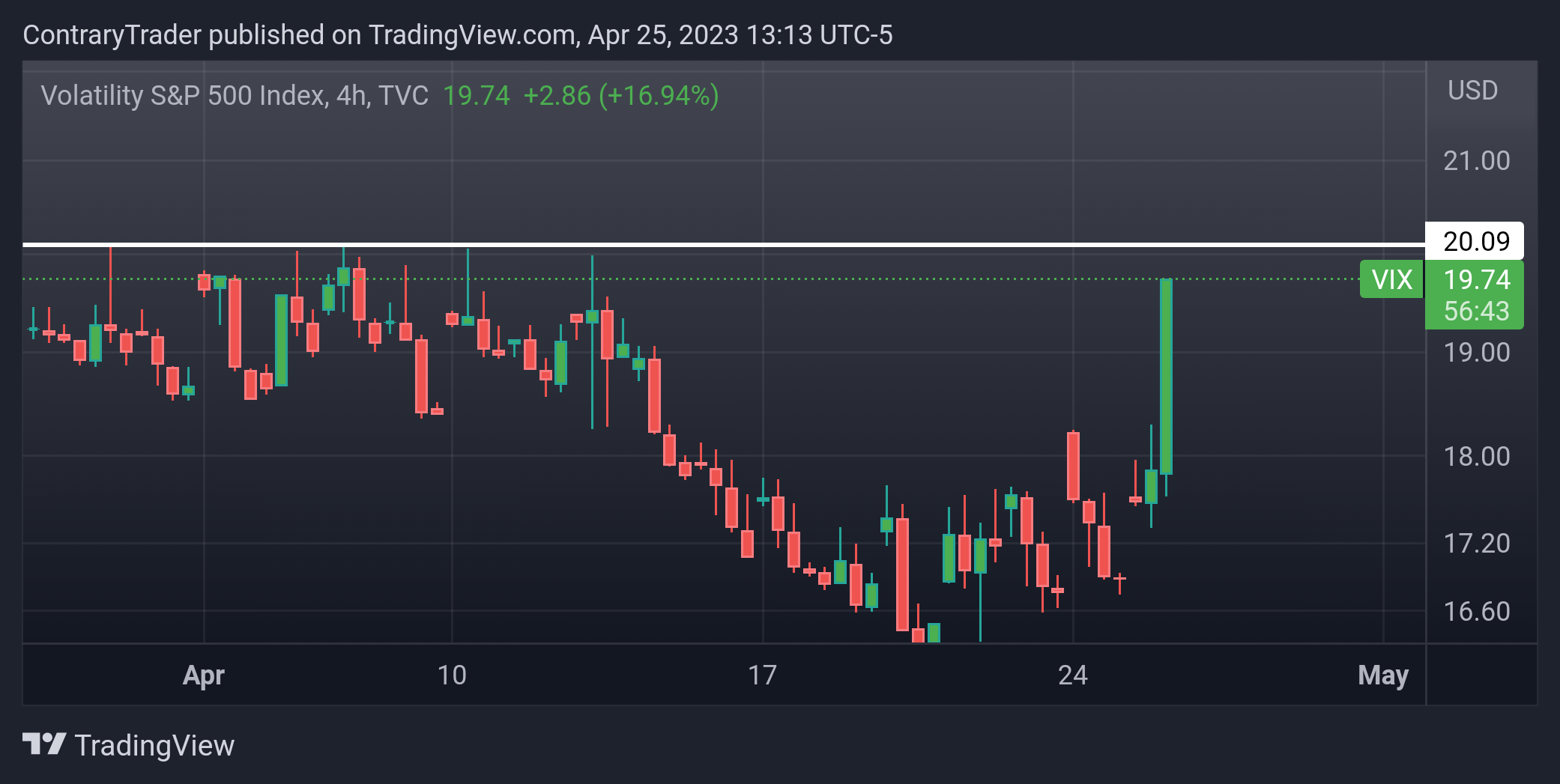TVC:VIX Chart Image by ContraryTrader