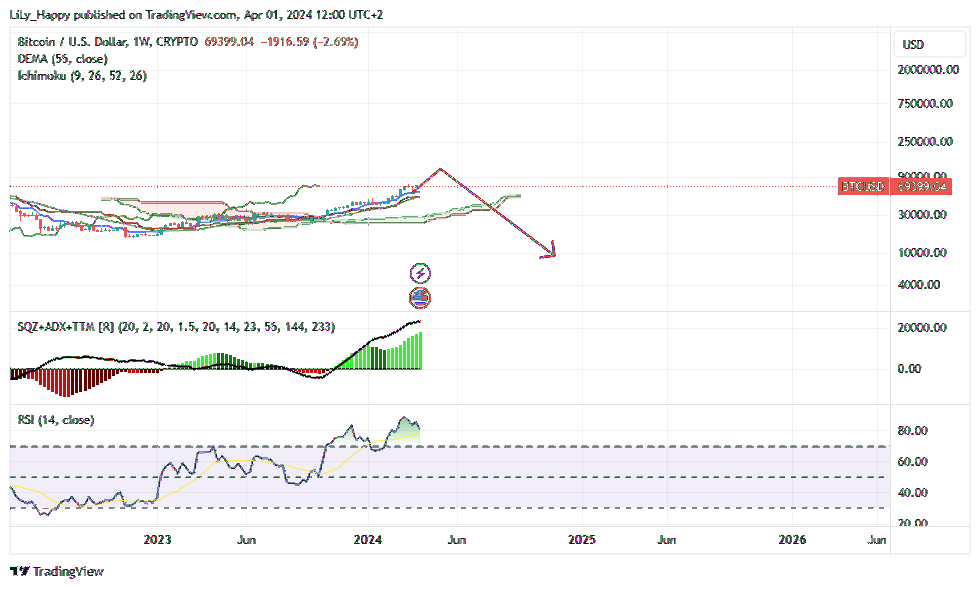 CRYPTO:BTCUSD Chart Image by LiLy_Happy