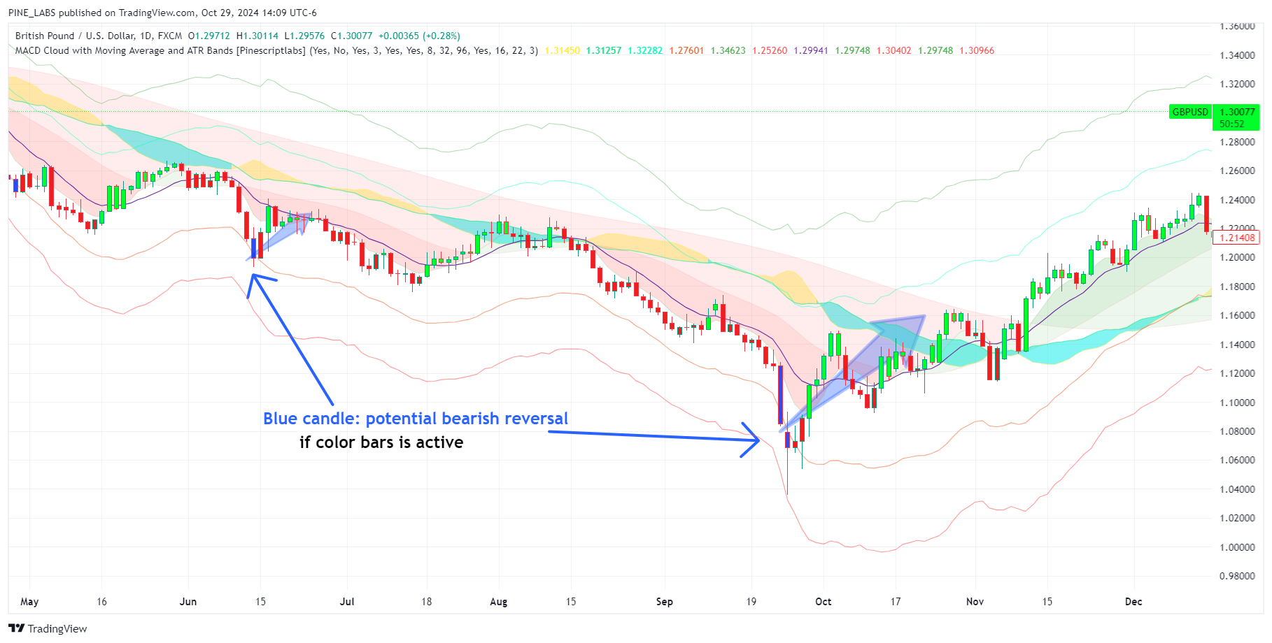 FX:GBPUSD Chart Image by PINE_LABS