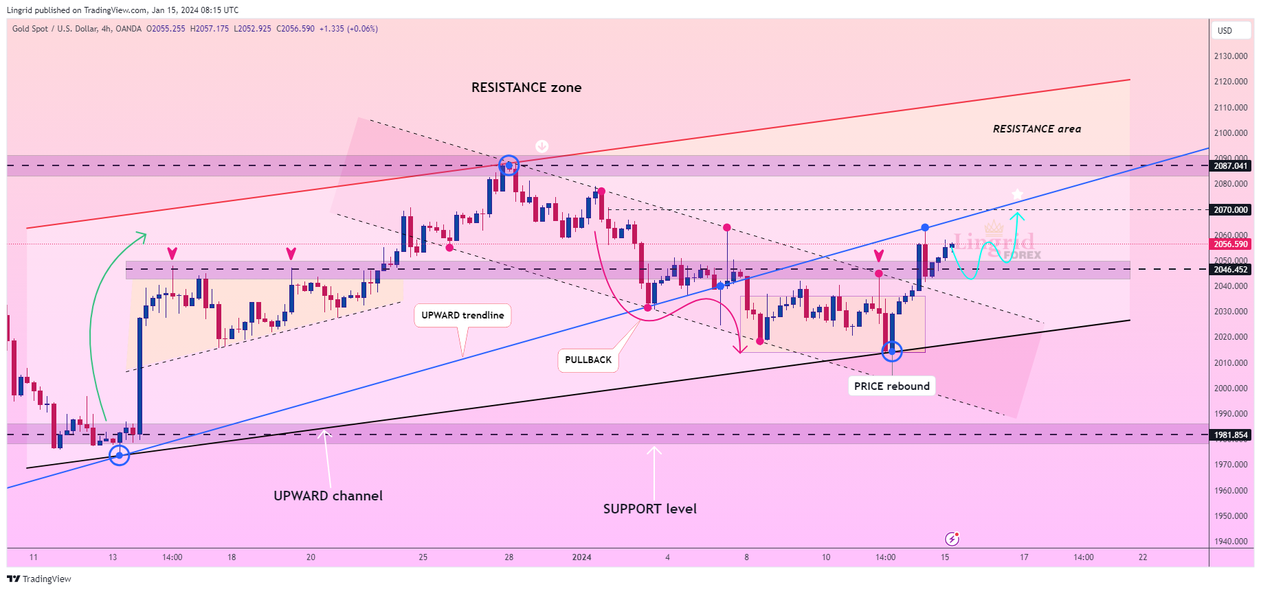 OANDA:XAUUSD Chart Image by Lingrid