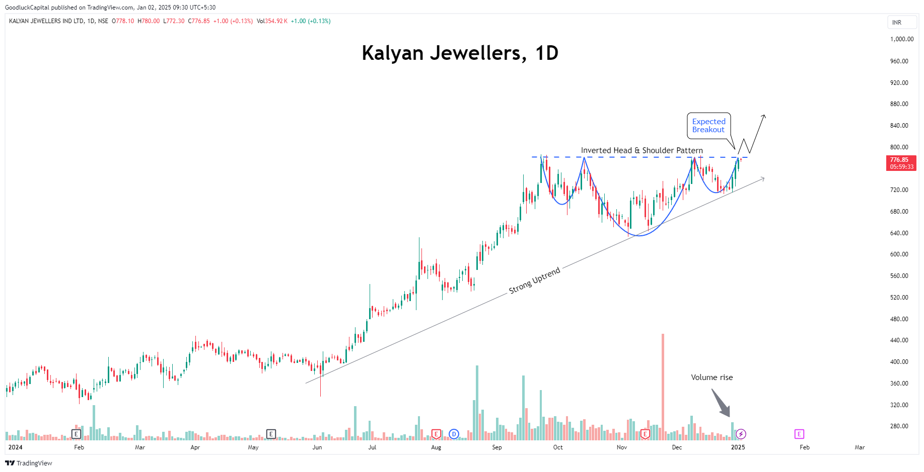 NSE:KALYANKJIL Chart Image by GoodluckCapital