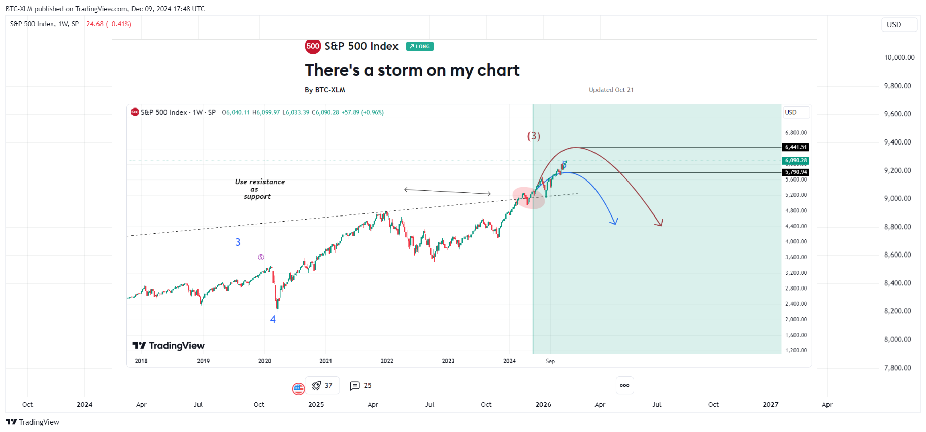 SP:SPX Chart Image by BTC-XLM