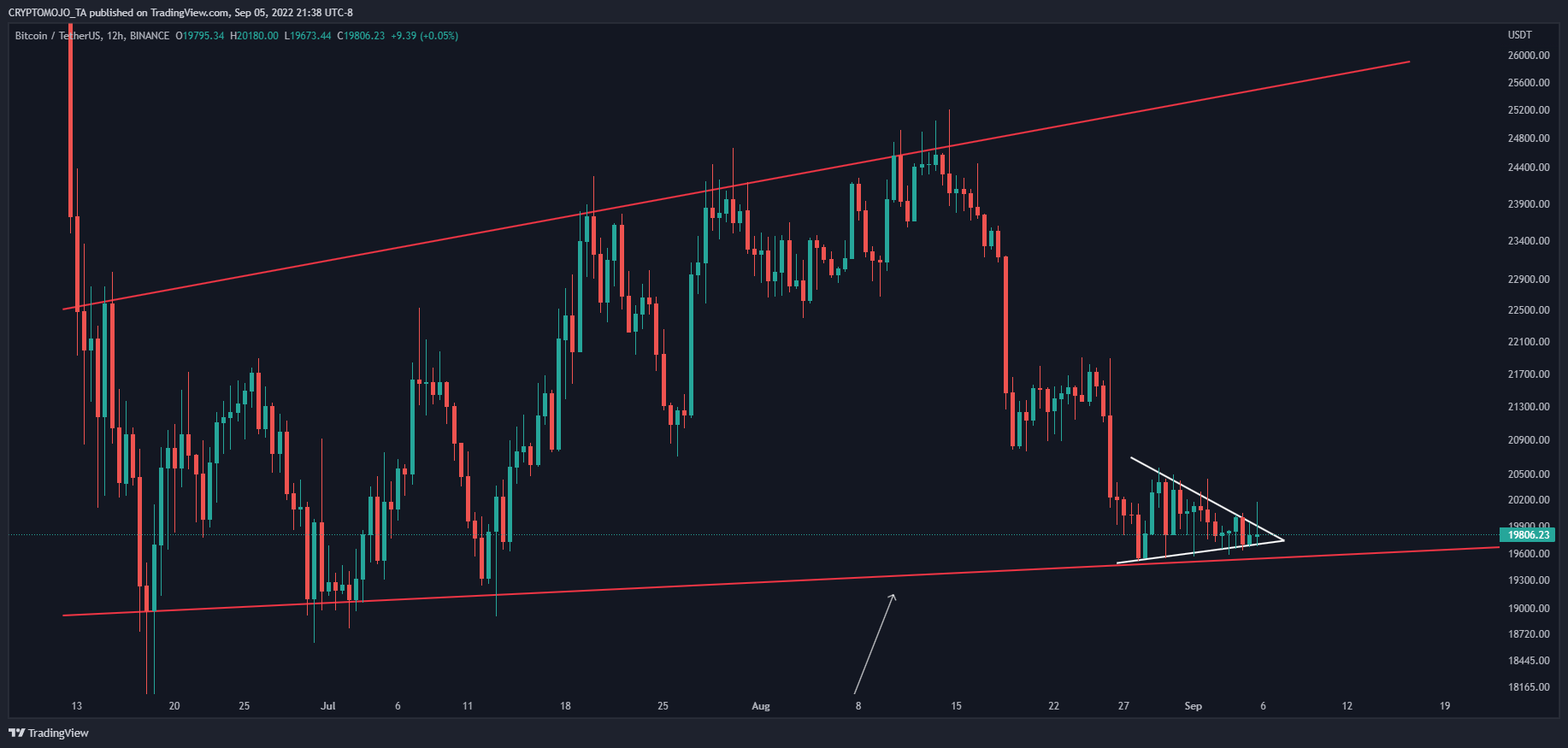 BINANCE:BTCUSDT Chart Image by CRYPTOMOJO_TA