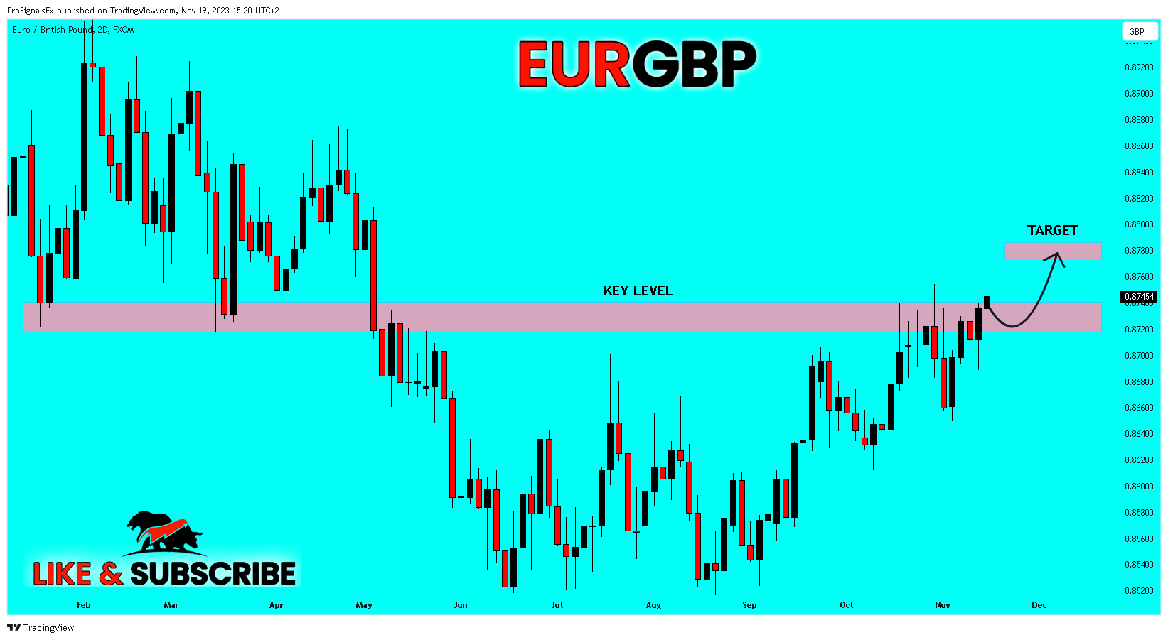FX:EURGBP Chart Image by ProSignalsFx