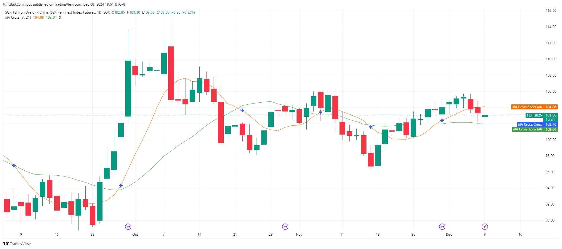 SGX_DLY:FEF2! Chart Image by MintBulkCommods