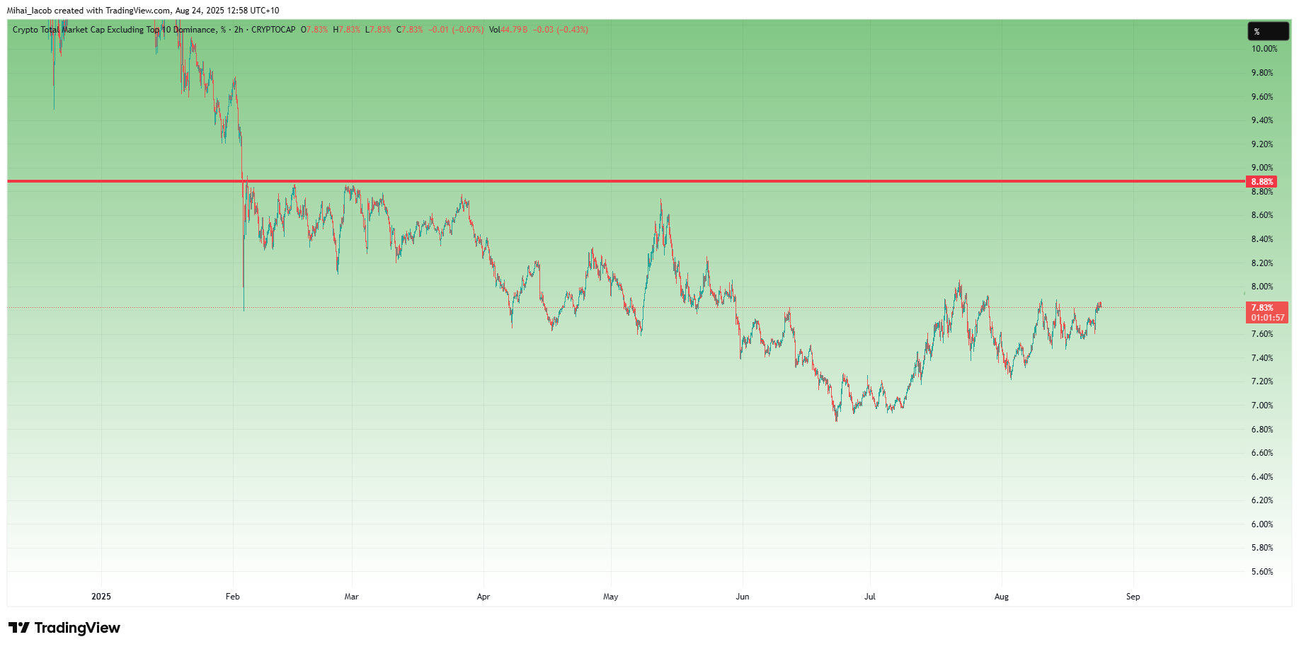 CRYPTOCAP:OTHERS.D Chart Image by Mihai_Iacob