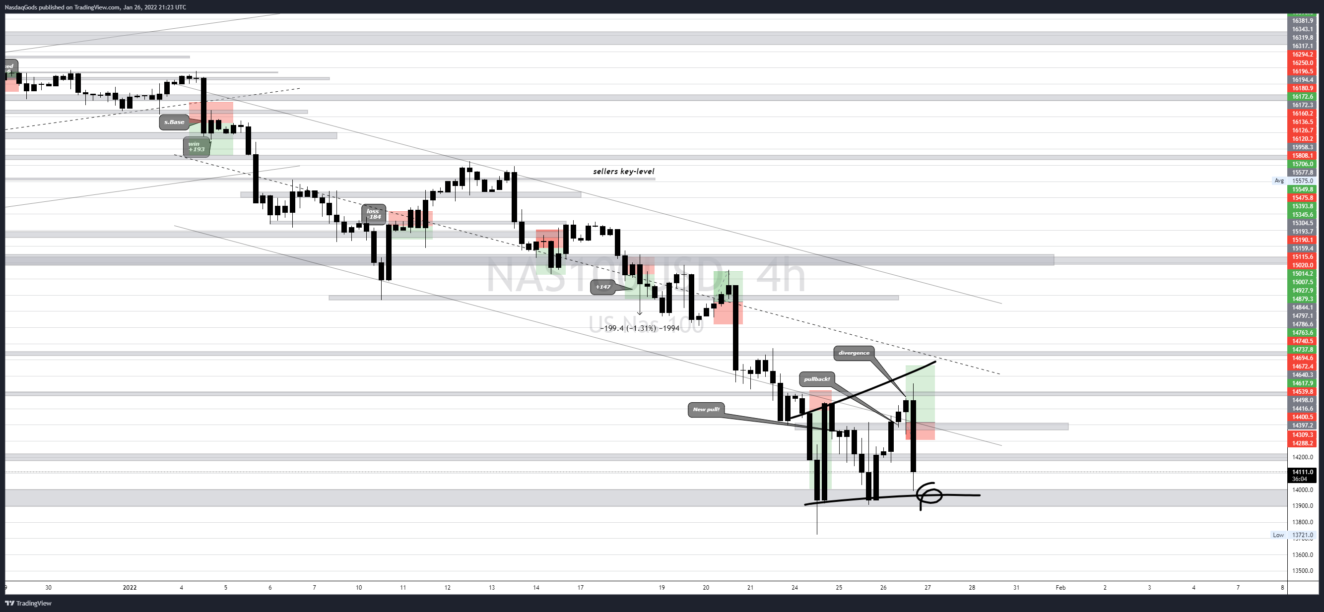 OANDA:NAS100USD Chart Image by lazyluchi