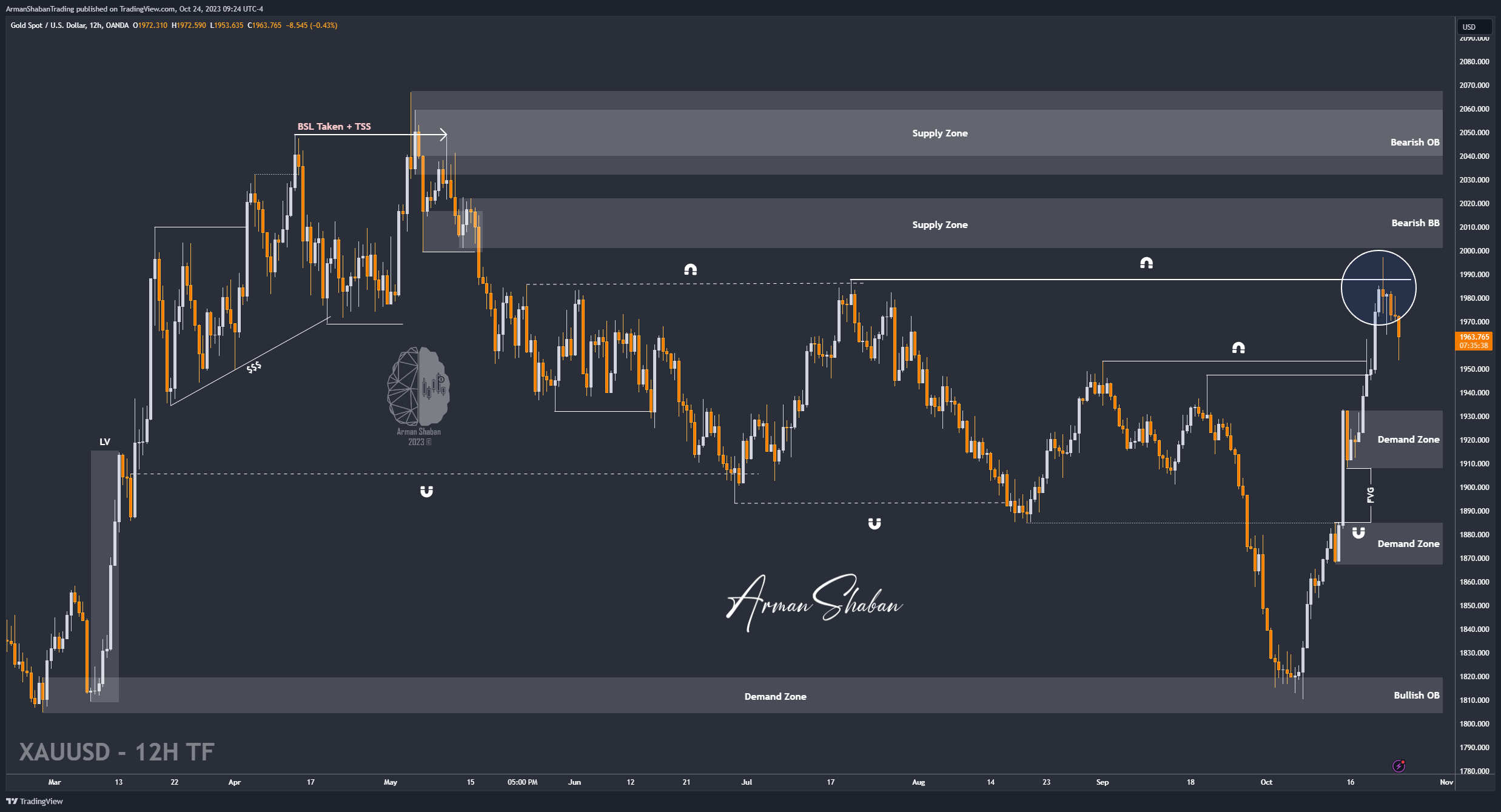 OANDA:XAUUSD Chart Image by ArmanShabanTrading