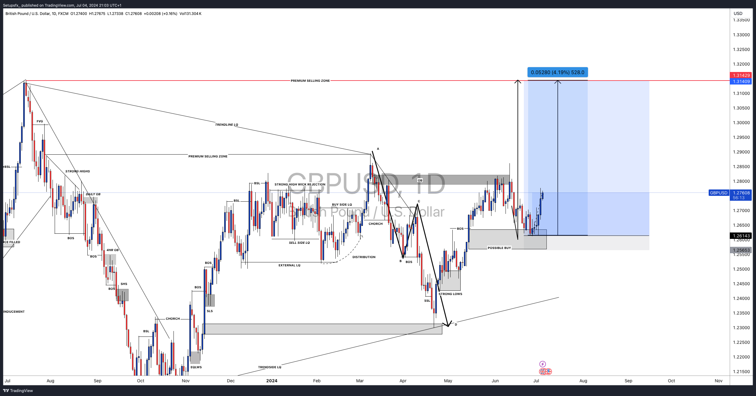 FX:GBPUSD Chart Image by Setupsfx_