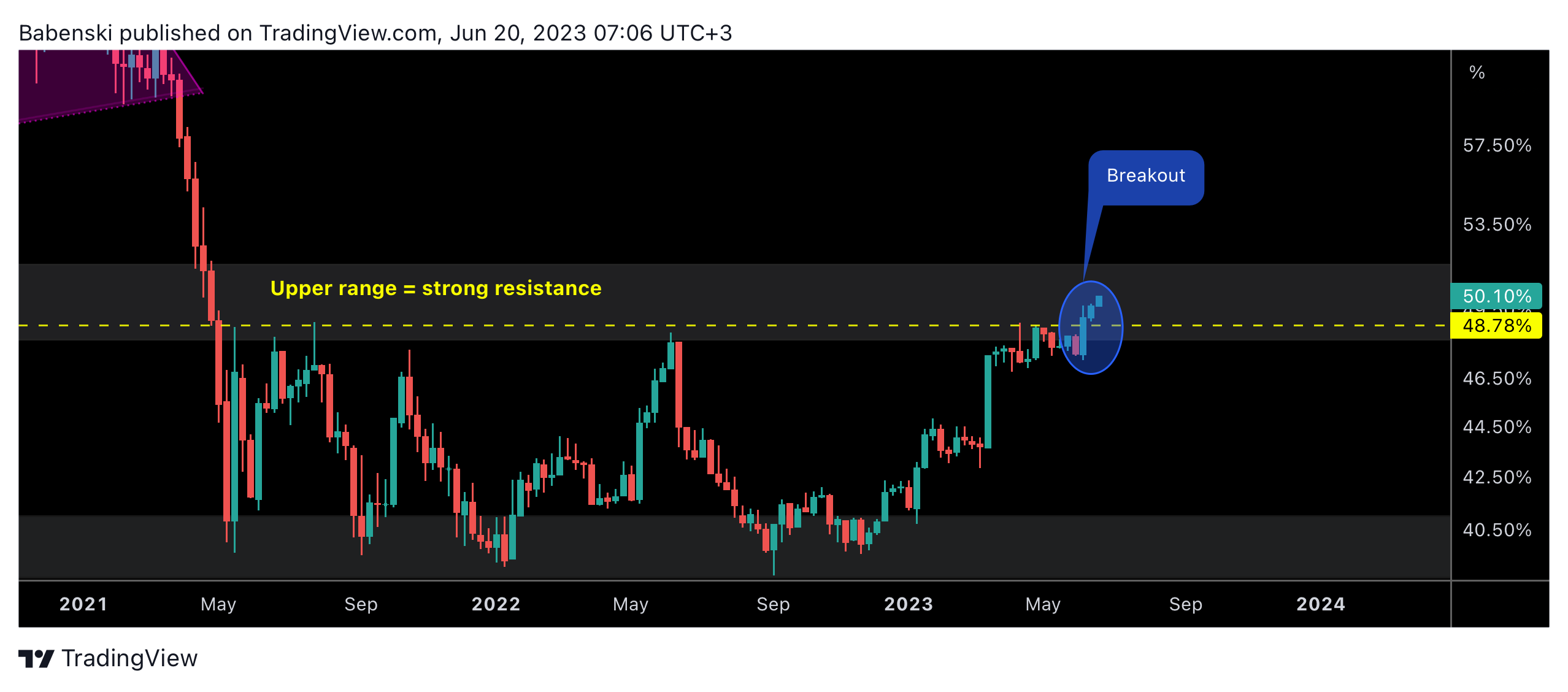 CRYPTOCAP:BTC.D Chart Image by Babenski