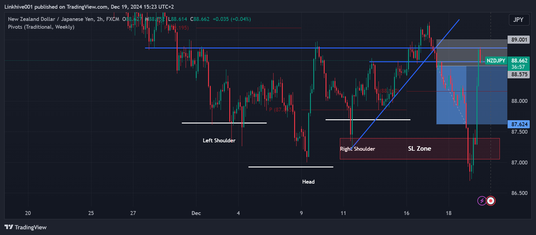 FX:NZDJPY Chart Image by Linkhive001