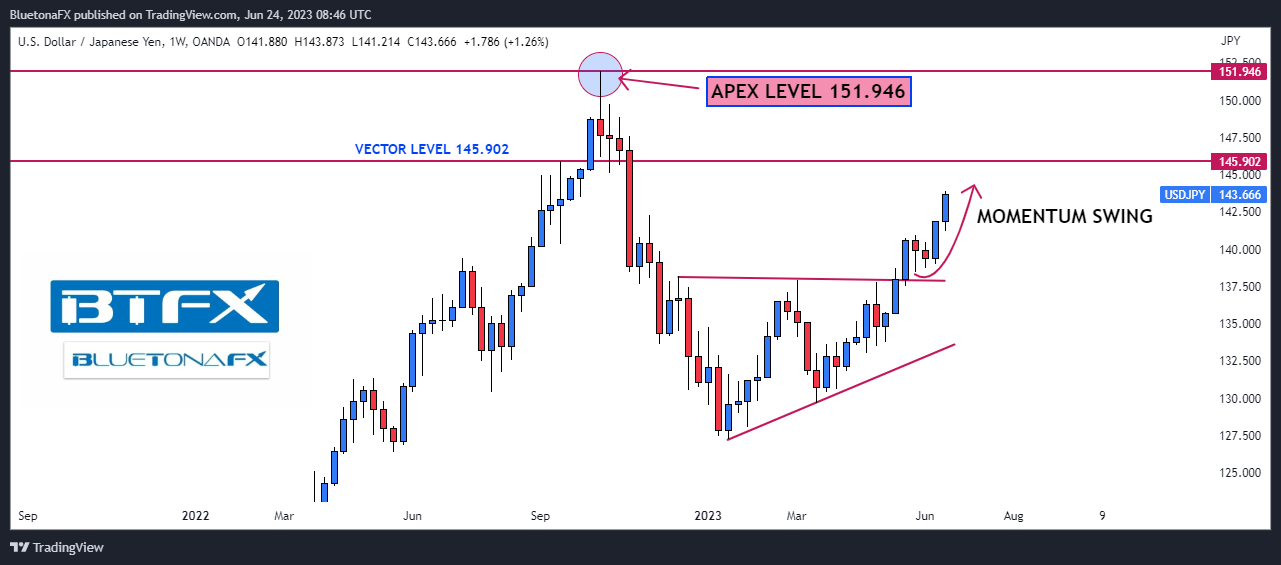 OANDA:USDJPY Chart Image by BluetonaFX