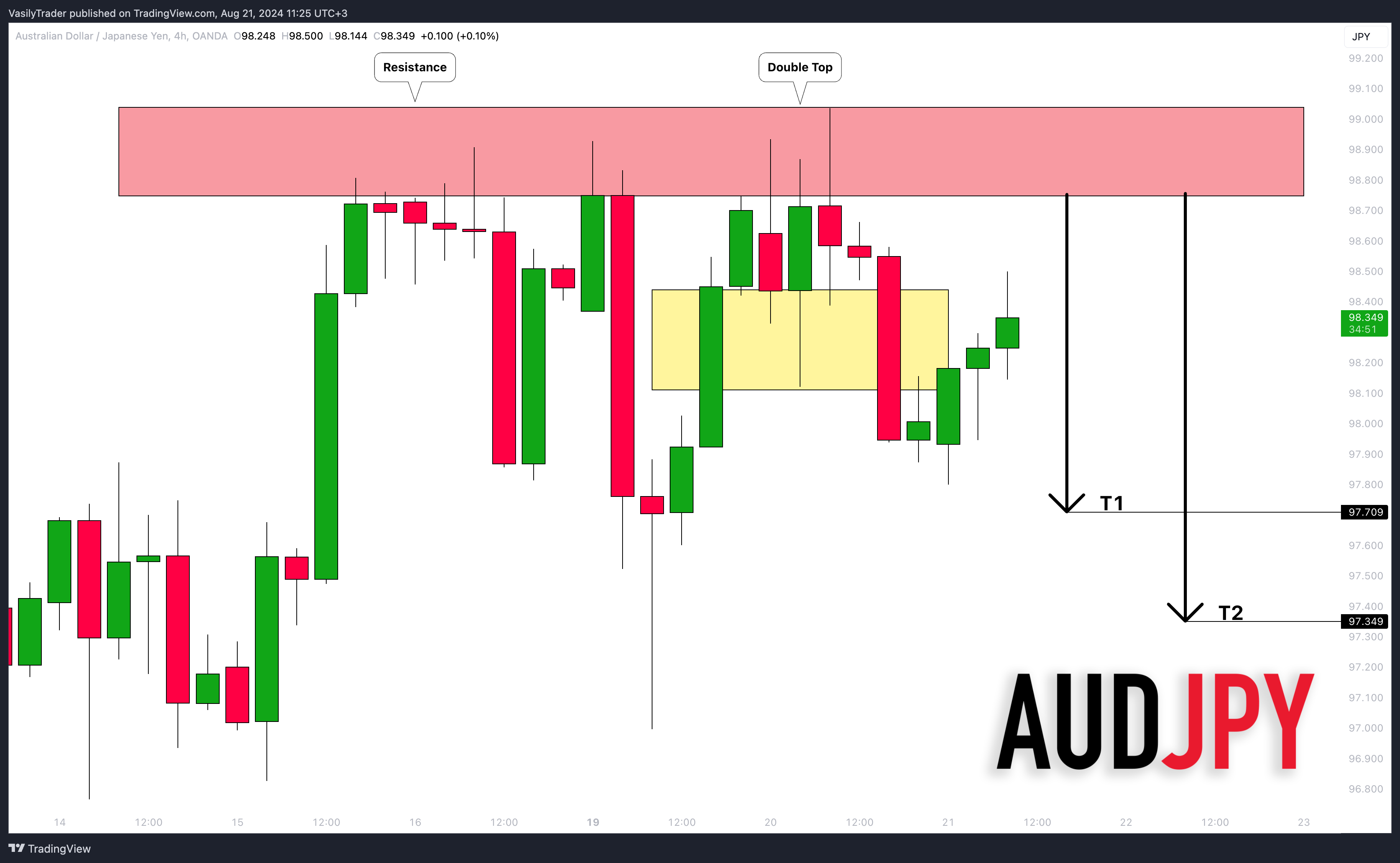 OANDA:AUDJPY Chart Image by VasilyTrader