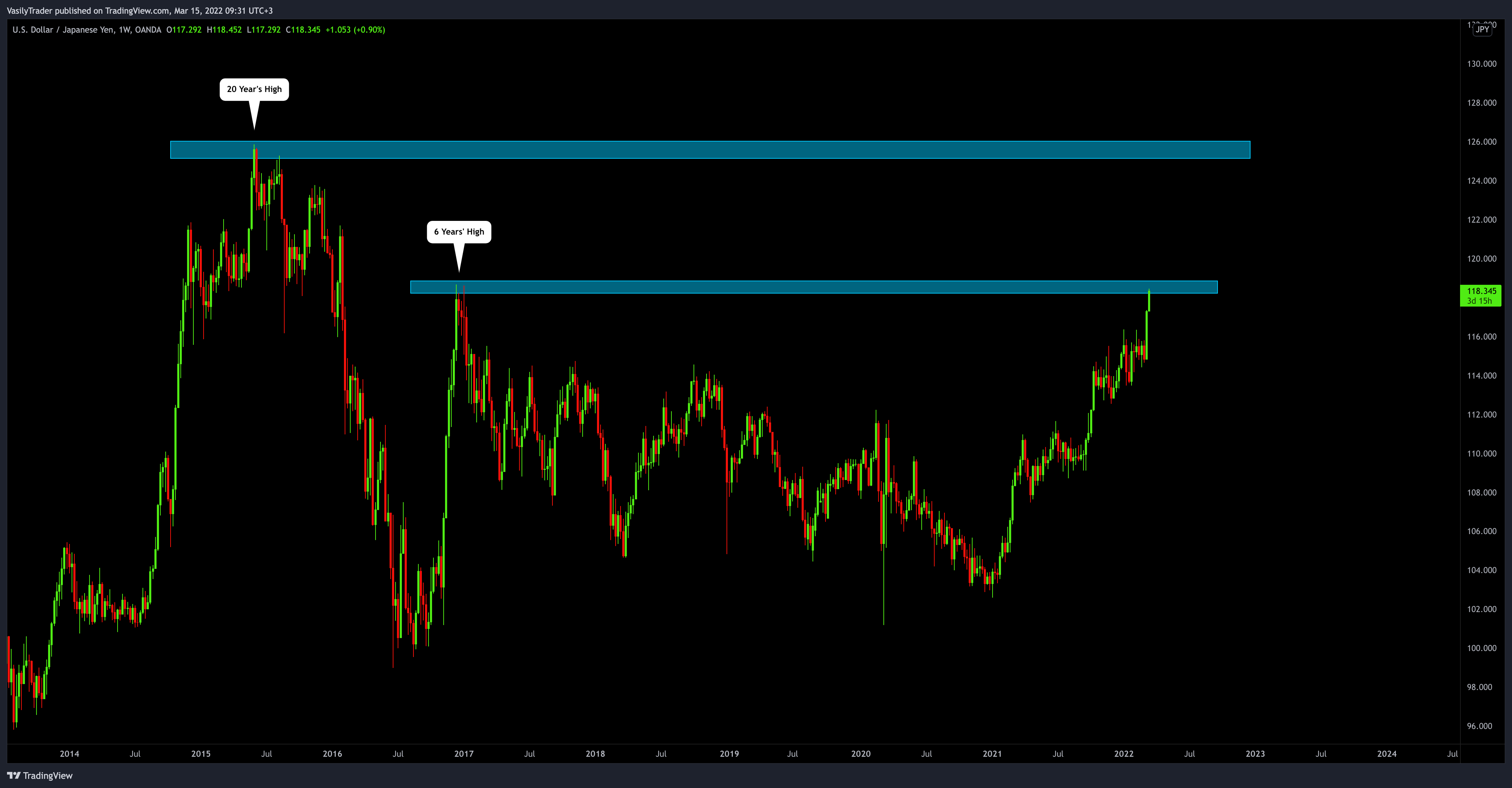 OANDA:USDJPY Chart Image by VasilyTrader