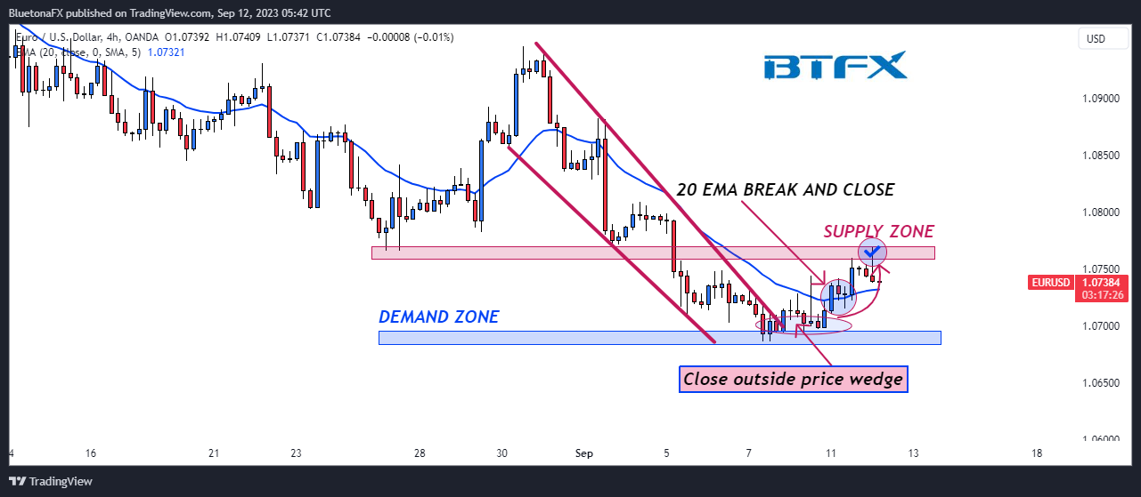 OANDA:EURUSD Chart Image by BluetonaFX