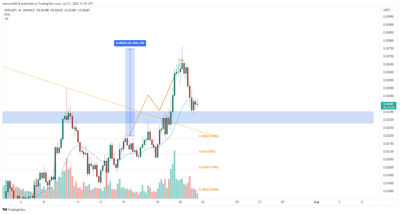 BINANCE:ONEUSDT Chart Image by InkyGrip