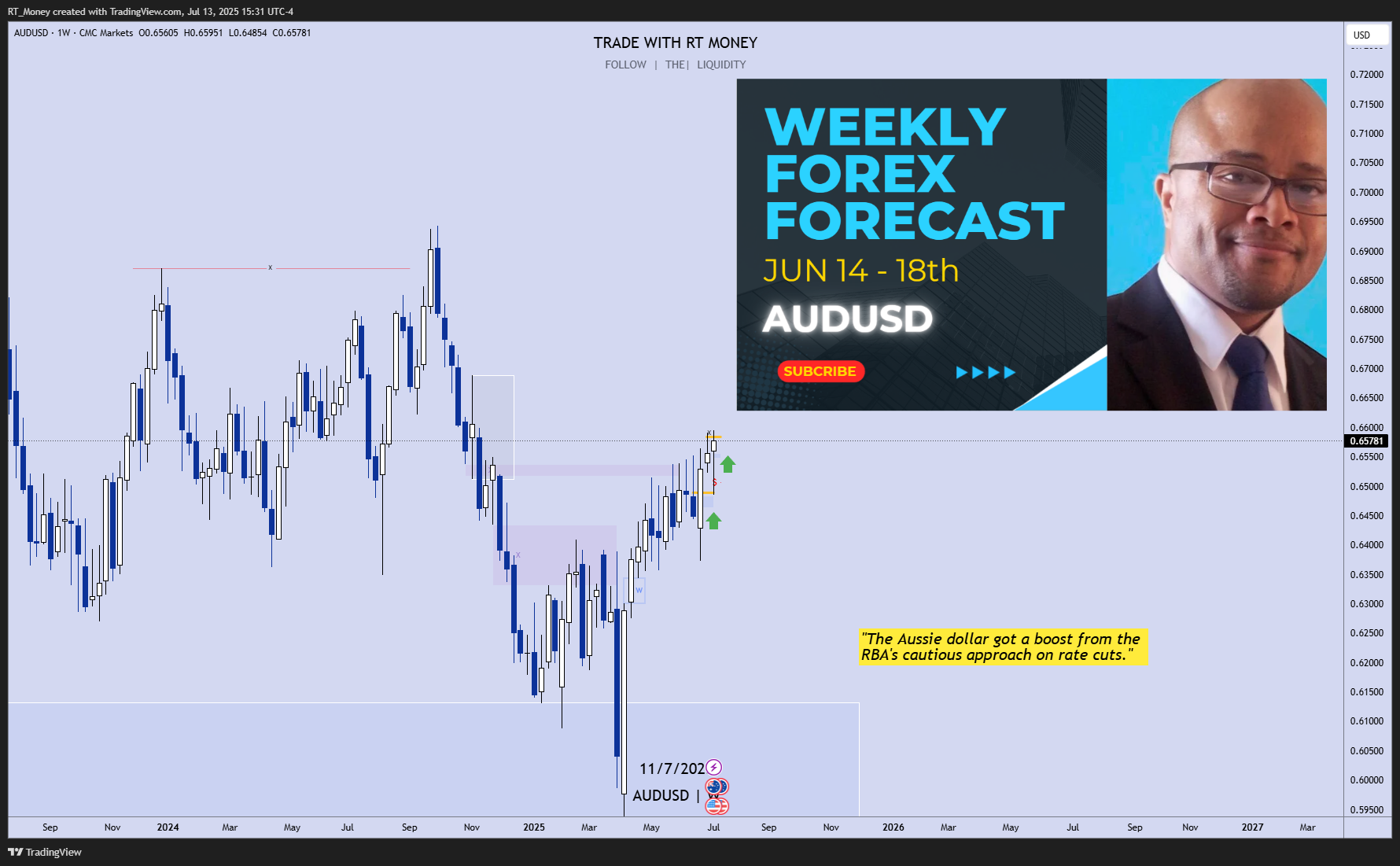 CMCMARKETS:AUDUSD Chart Image by RT_Money