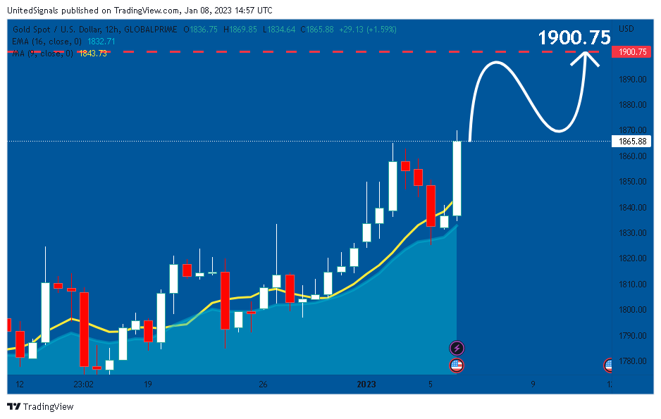 GLOBALPRIME:XAUUSD Chart Image by UnitedSignals