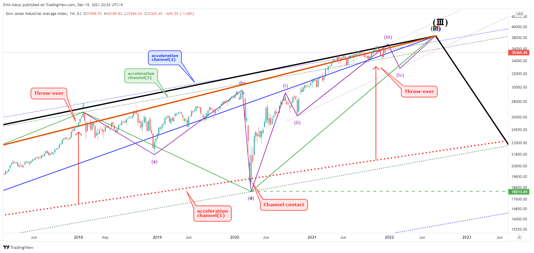 DJ:DJI Chart Image by EWA-tokyo