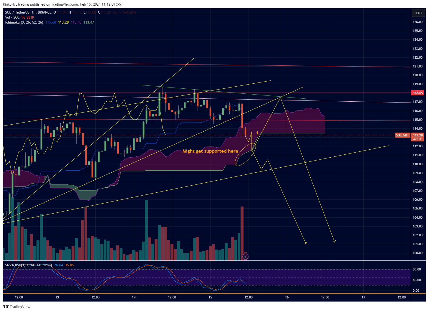BINANCE:SOLUSDT Chart Image by KinkoHyoTrading