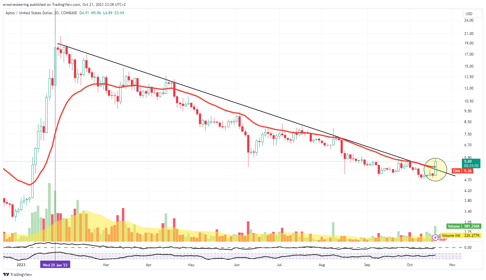 COINBASE:APTUSD Chart Image by evasivesteering