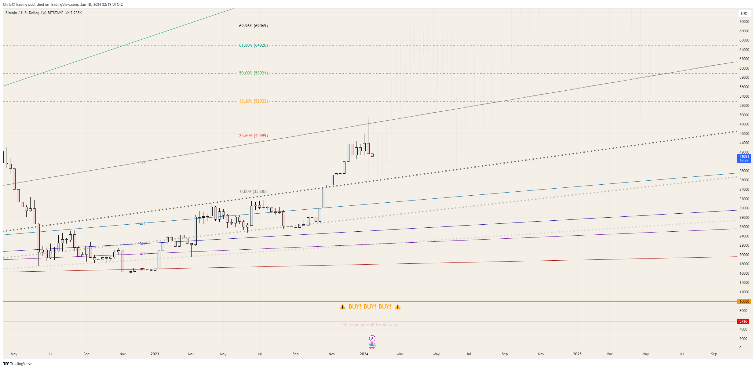 BITSTAMP:BTCUSD Chart Image by Chris4XTrading