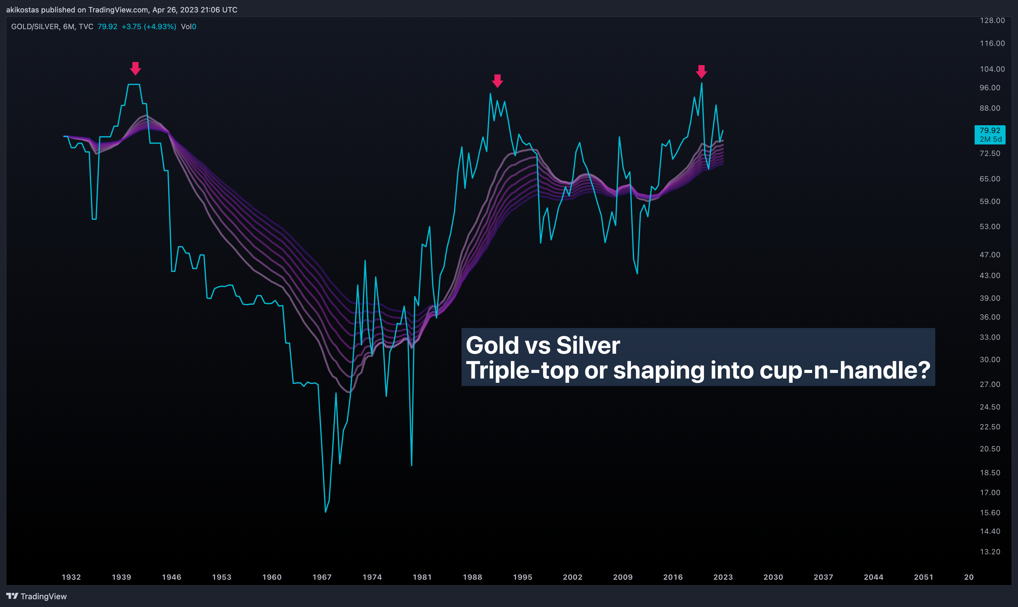 TVC:GOLD/TVC:SILVER Chart Image by akikostas
