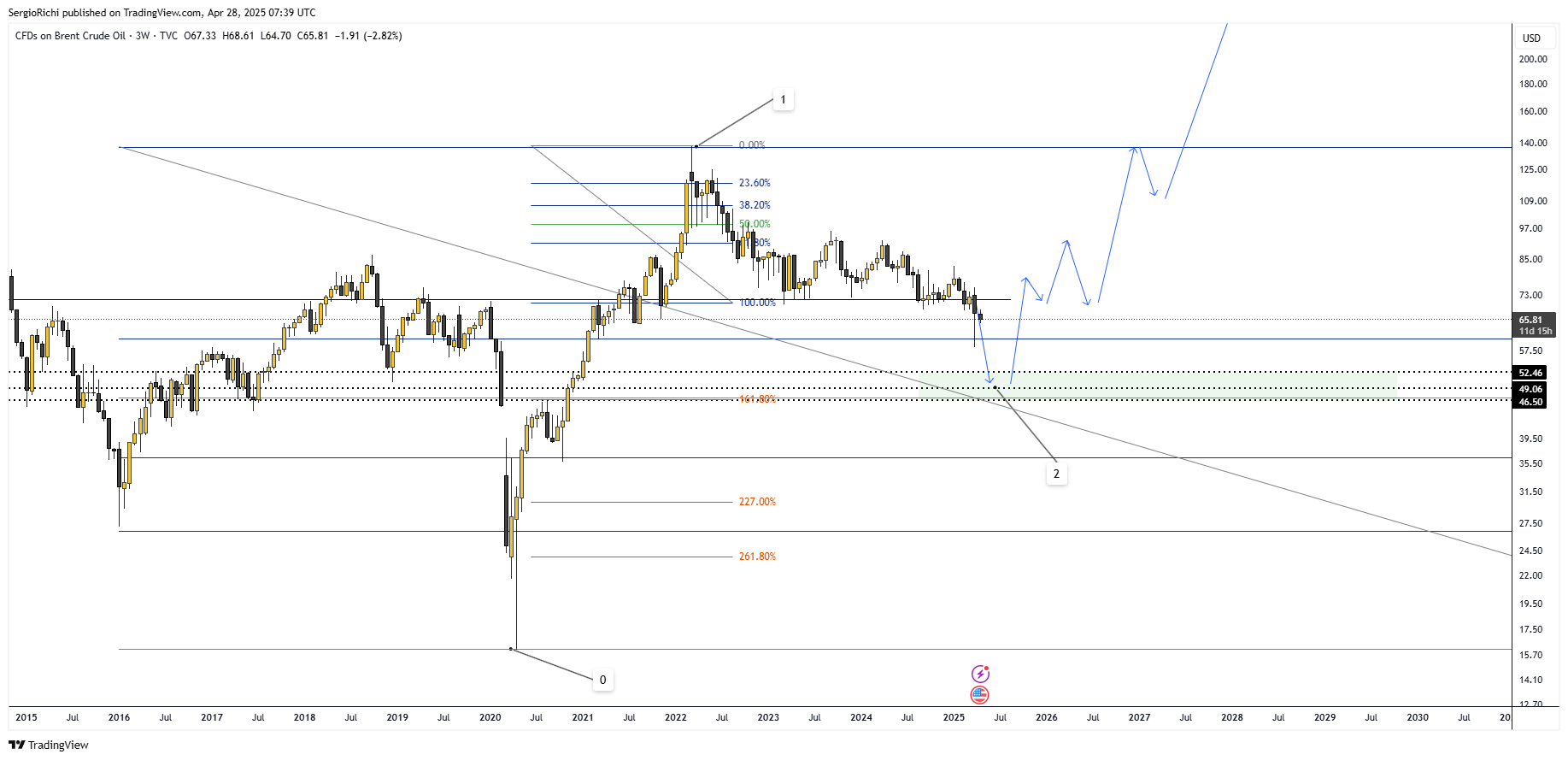 TVC:UKOIL Chart Image by SergioRichi
