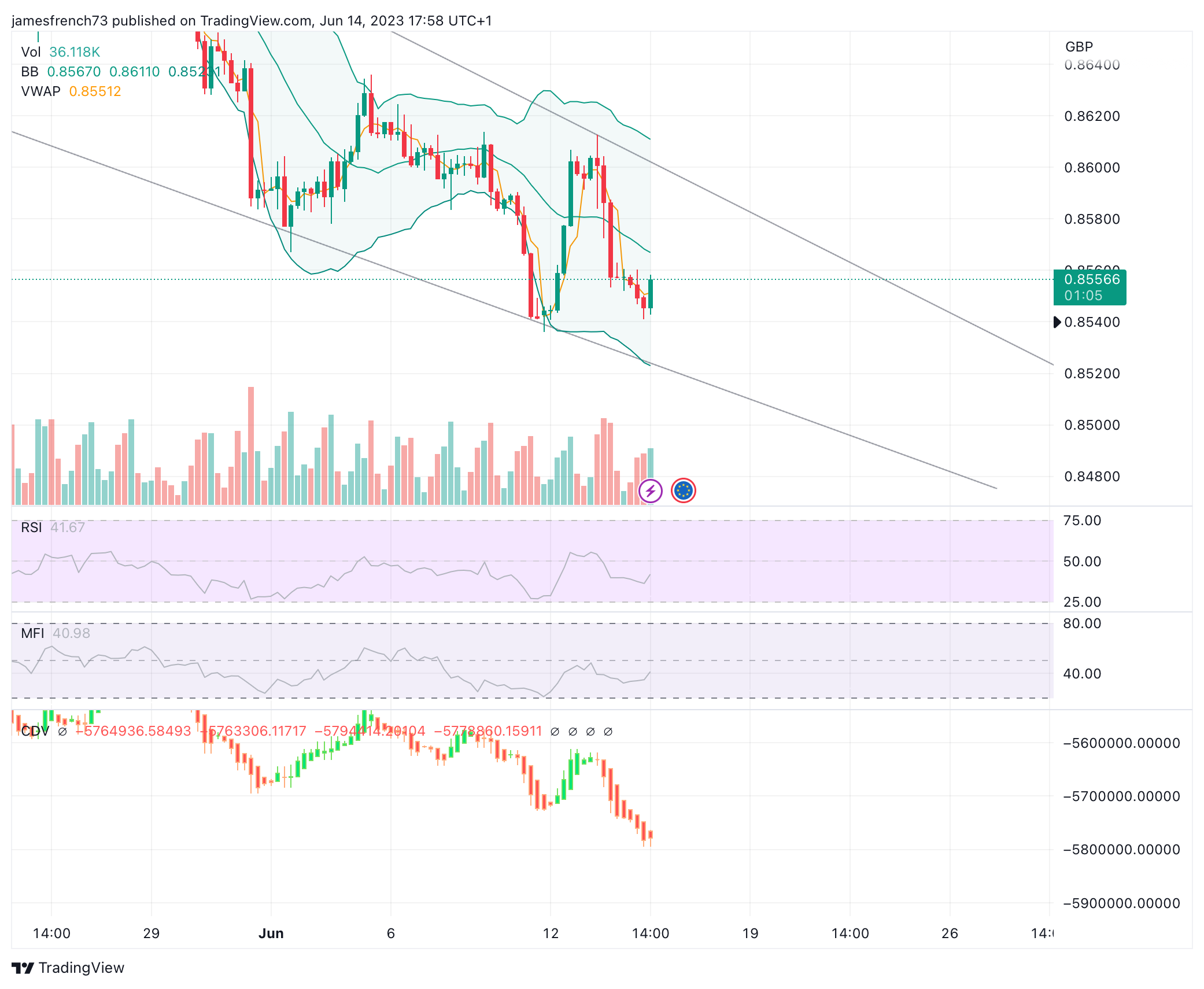 FX:EURGBP Chart Image by jamesfrench73