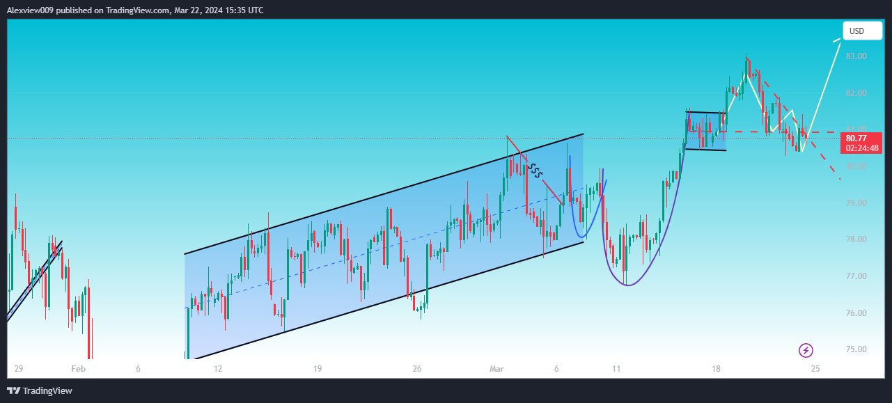 TVC:USOIL Chart Image by Alexview009