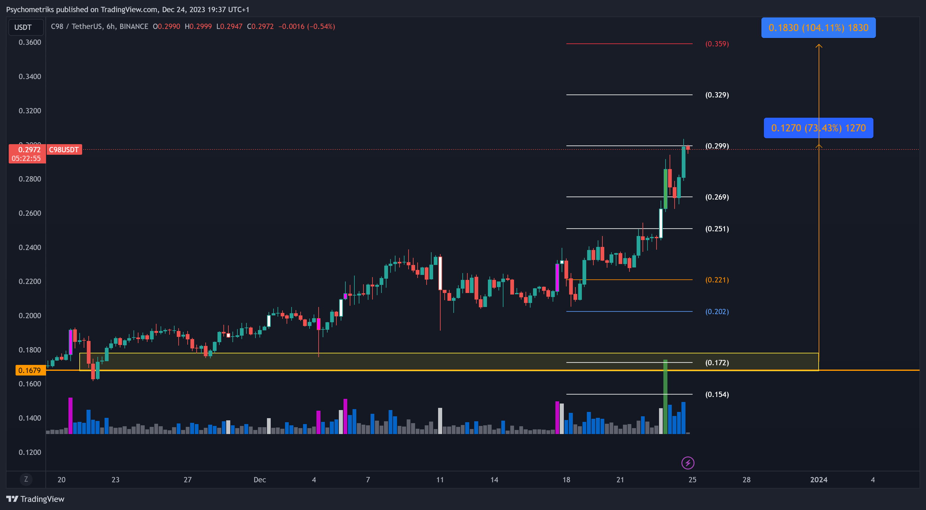 BINANCE:C98USDT Chart Image by Psychometriks