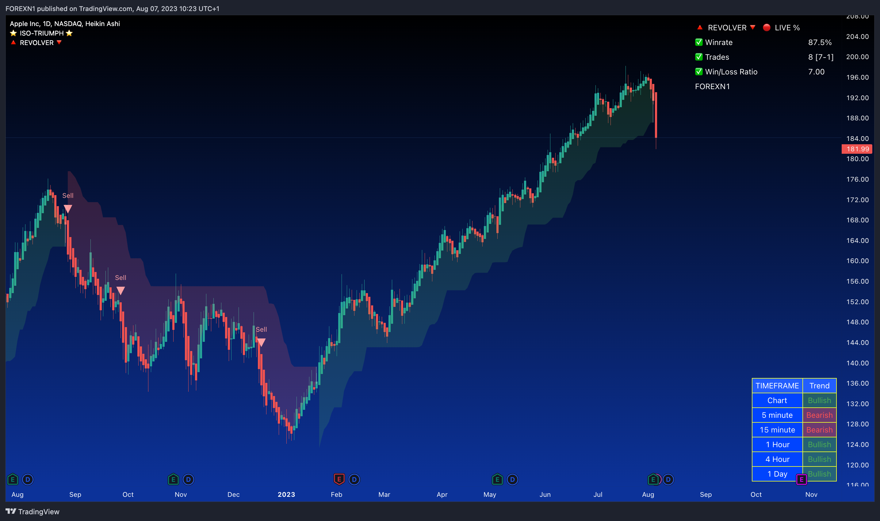 NASDAQ:AAPL Chart Image by FOREXN1