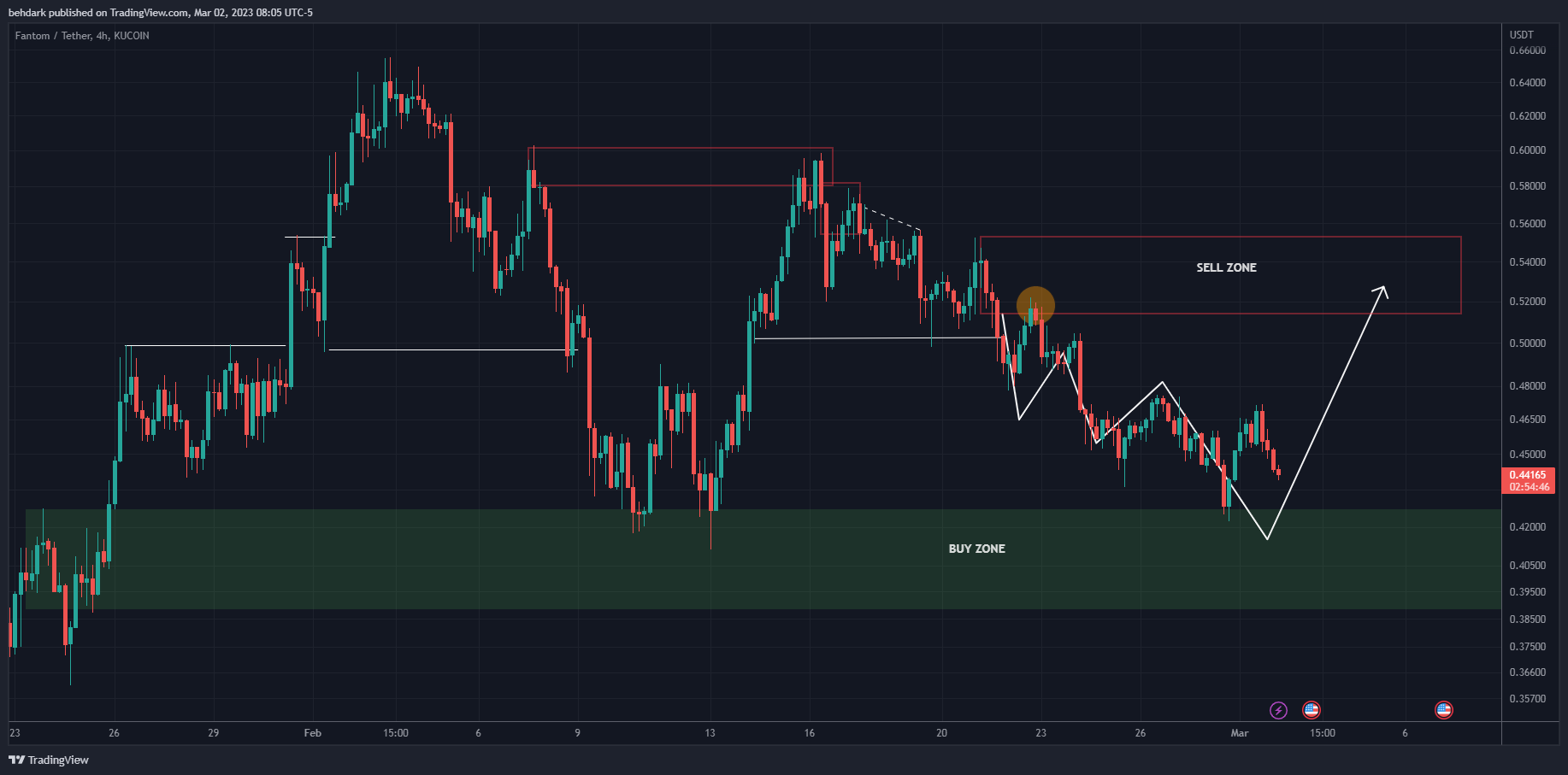 KUCOIN:FTMUSDT Chart Image by behdark