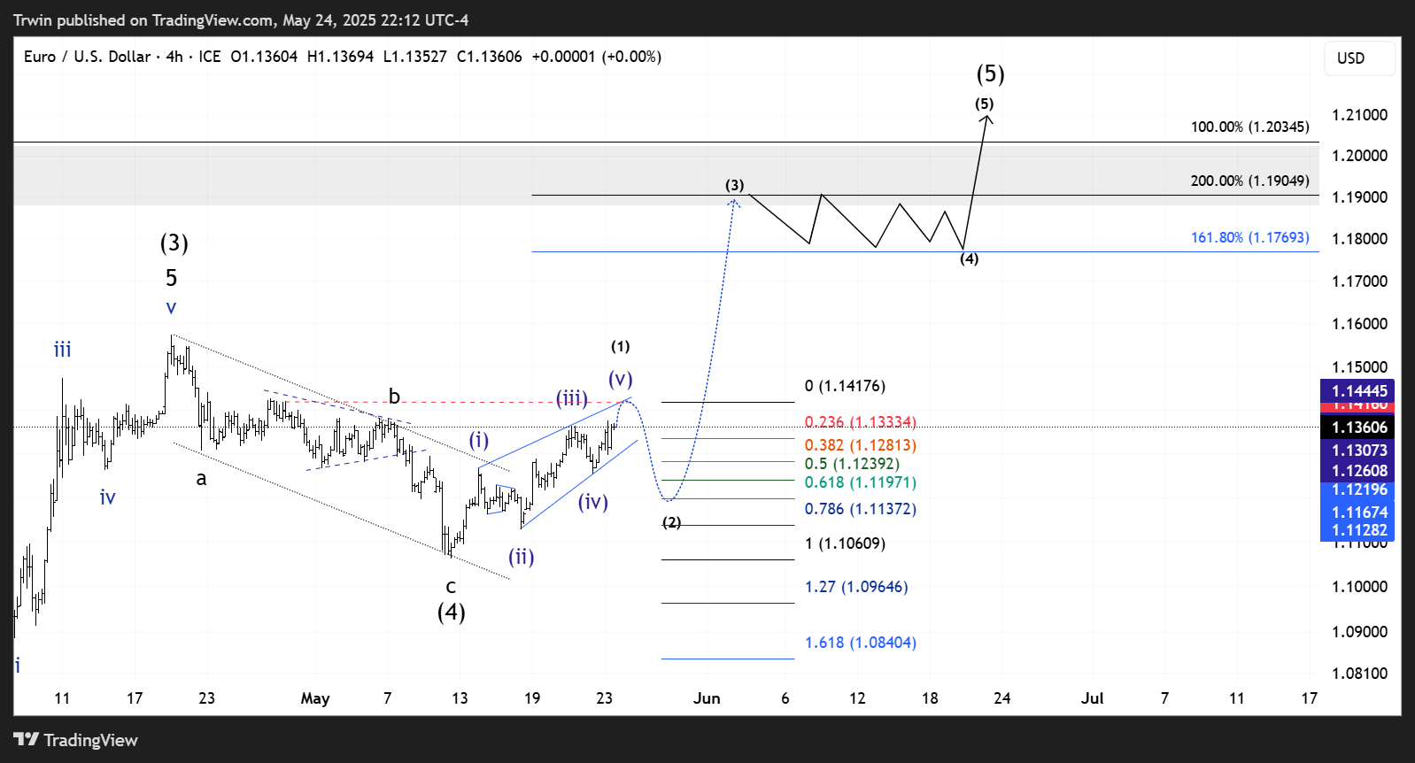 FX_IDC:EURUSD Chart Image by Trwin