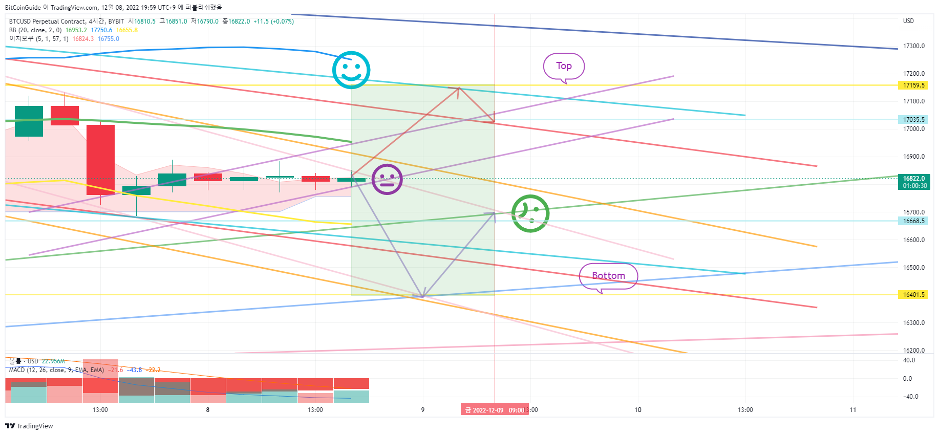 BYBIT:BTCUSD.P Chart Image by BitCoinGuide