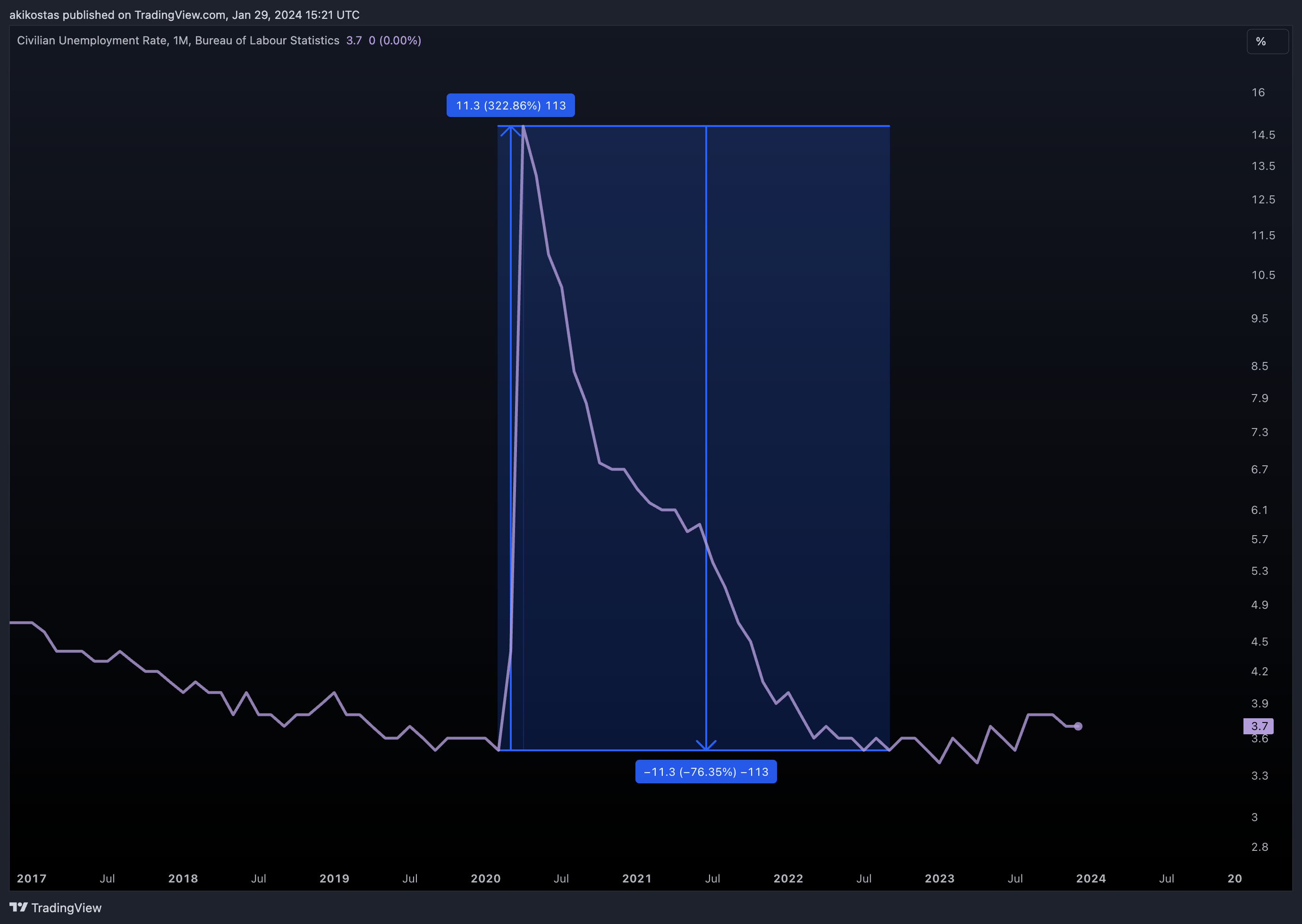 FRED:UNRATE Chart Image by akikostas