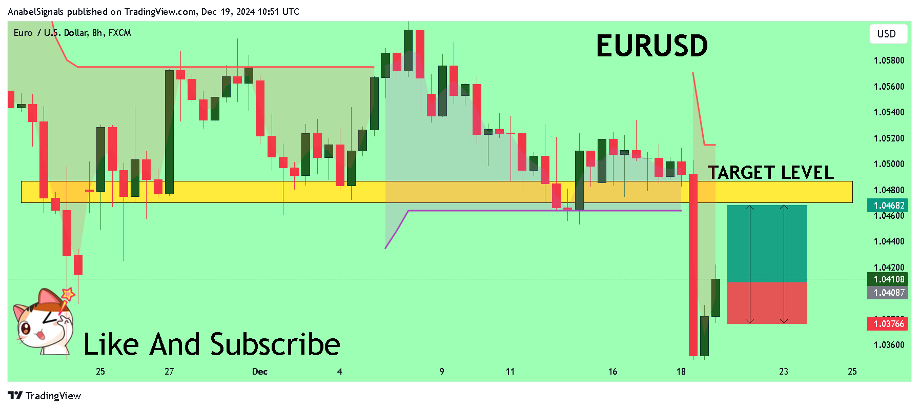 FX:EURUSD Chart Image by AnabelSignals