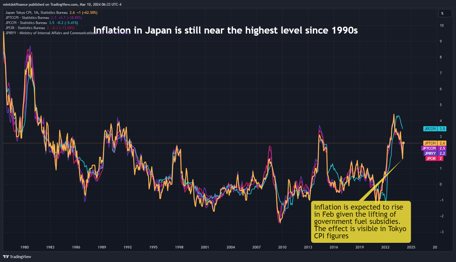 ECONOMICS:JPTCPI Chart Image by mintdotfinance