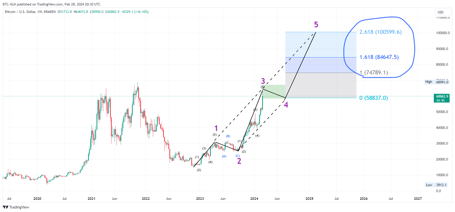 KRAKEN:BTCUSD Chart Image by BTC-XLM