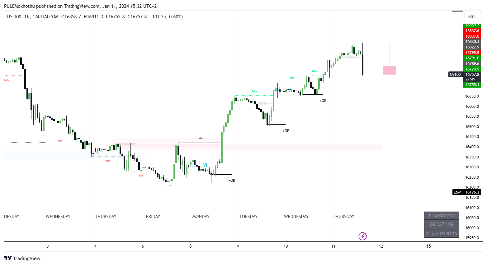 CAPITALCOM:US100 Chart Image by PULEMokhothu