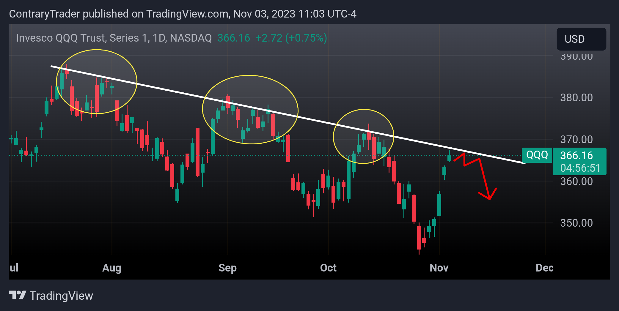 NASDAQ:QQQ Chart Image by ContraryTrader