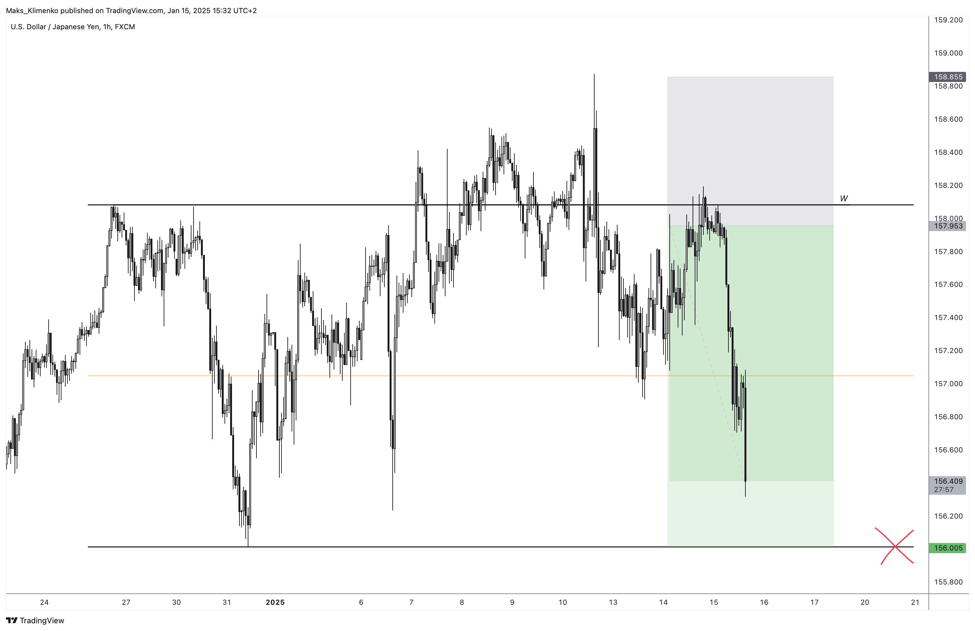 FX:USDJPY Chart Image by Maks_Klimenko