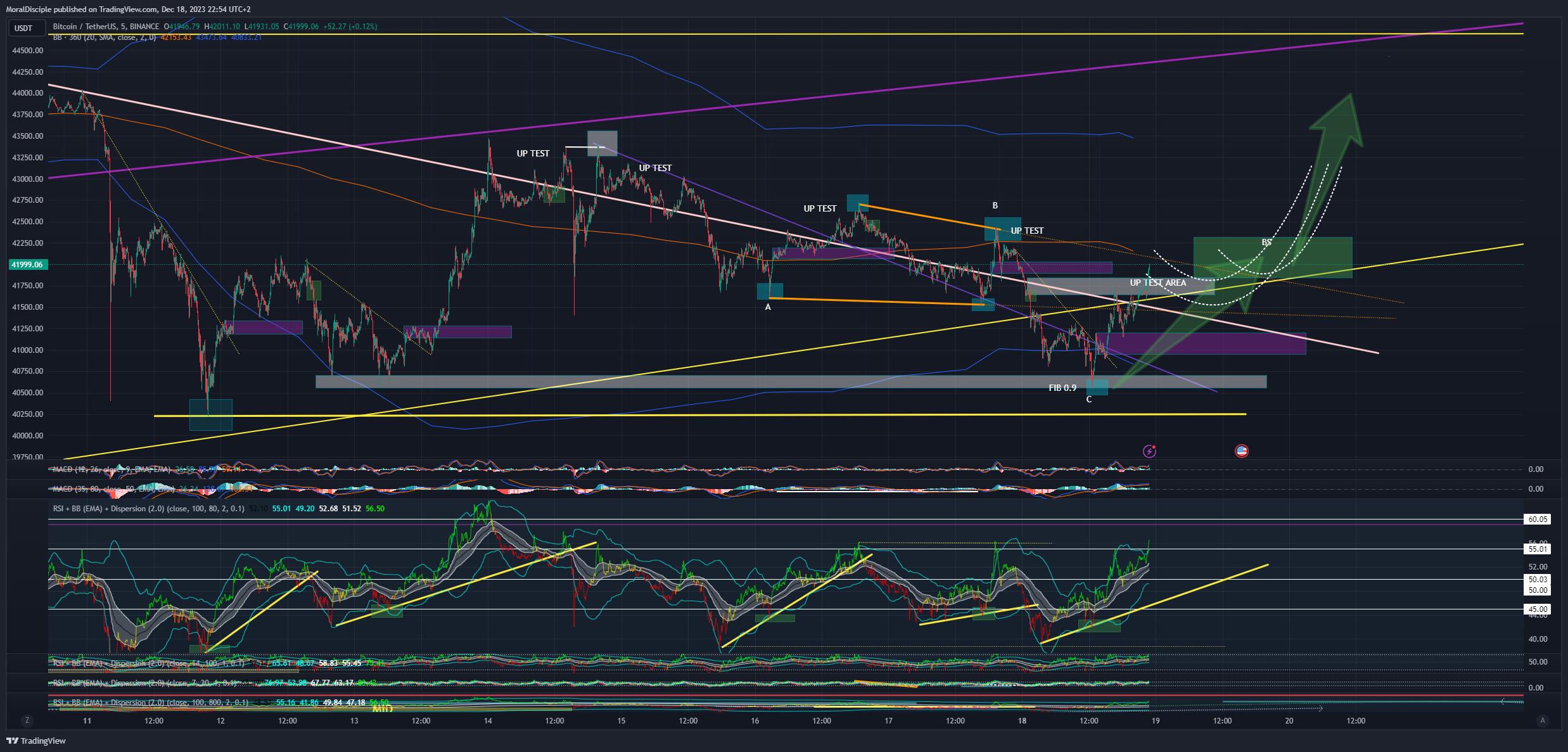 BINANCE:BTCUSDT Chart Image by MoralDisciple