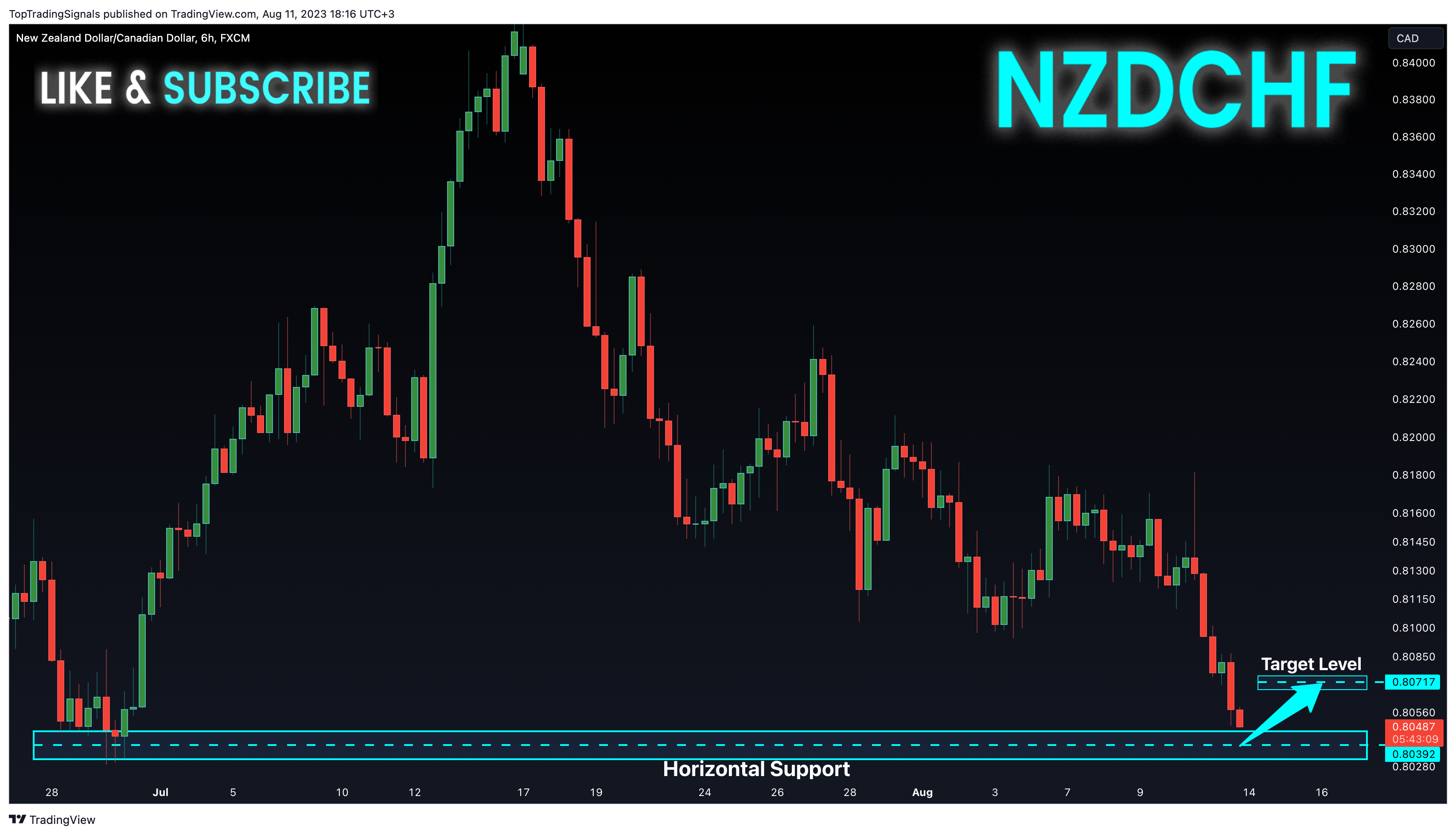 FX:NZDCAD Chart Image by TopTradingSignals