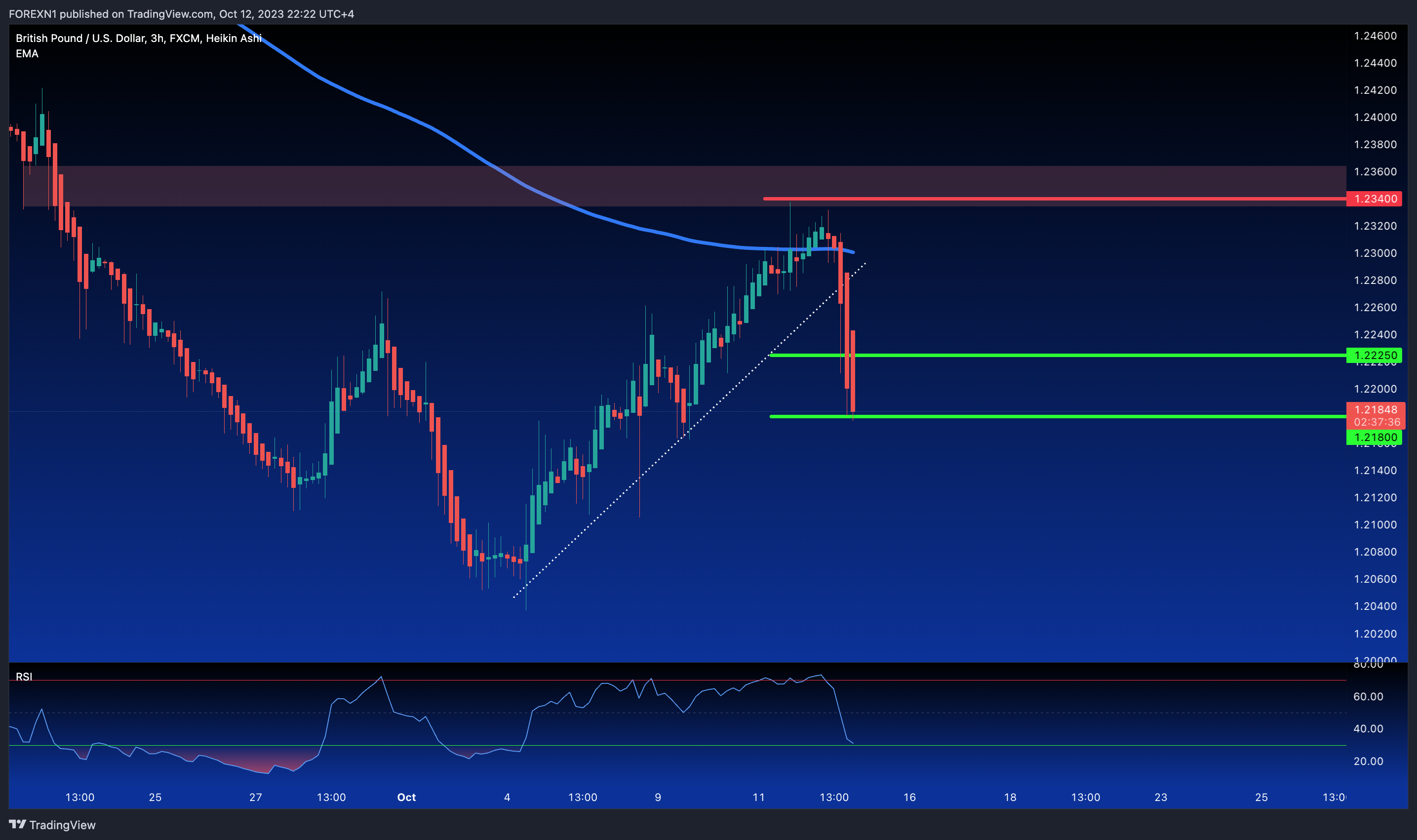 FX:GBPUSD Chart Image by FOREXN1