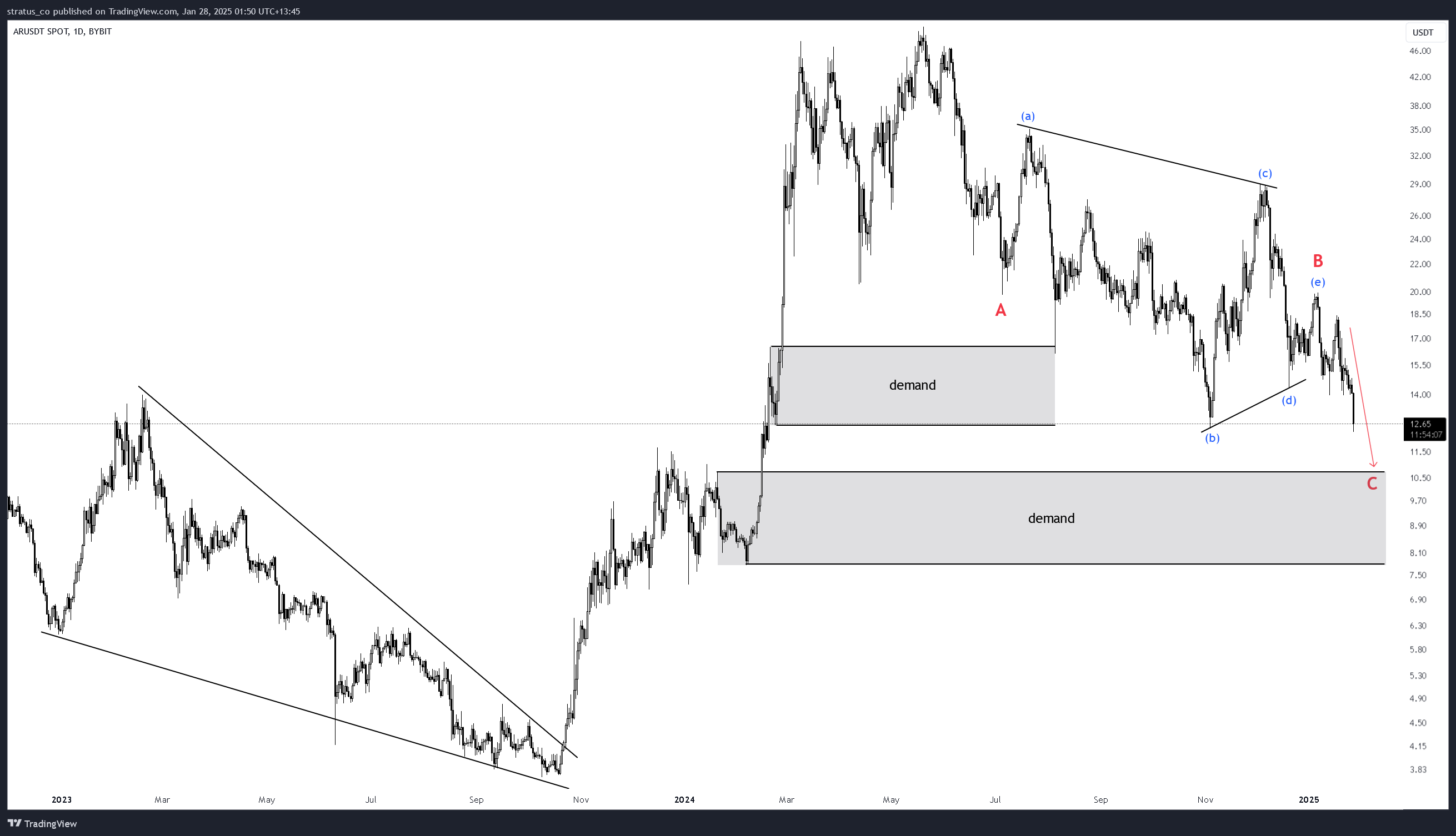 BYBIT:ARUSDT Chart Image by stratus_co