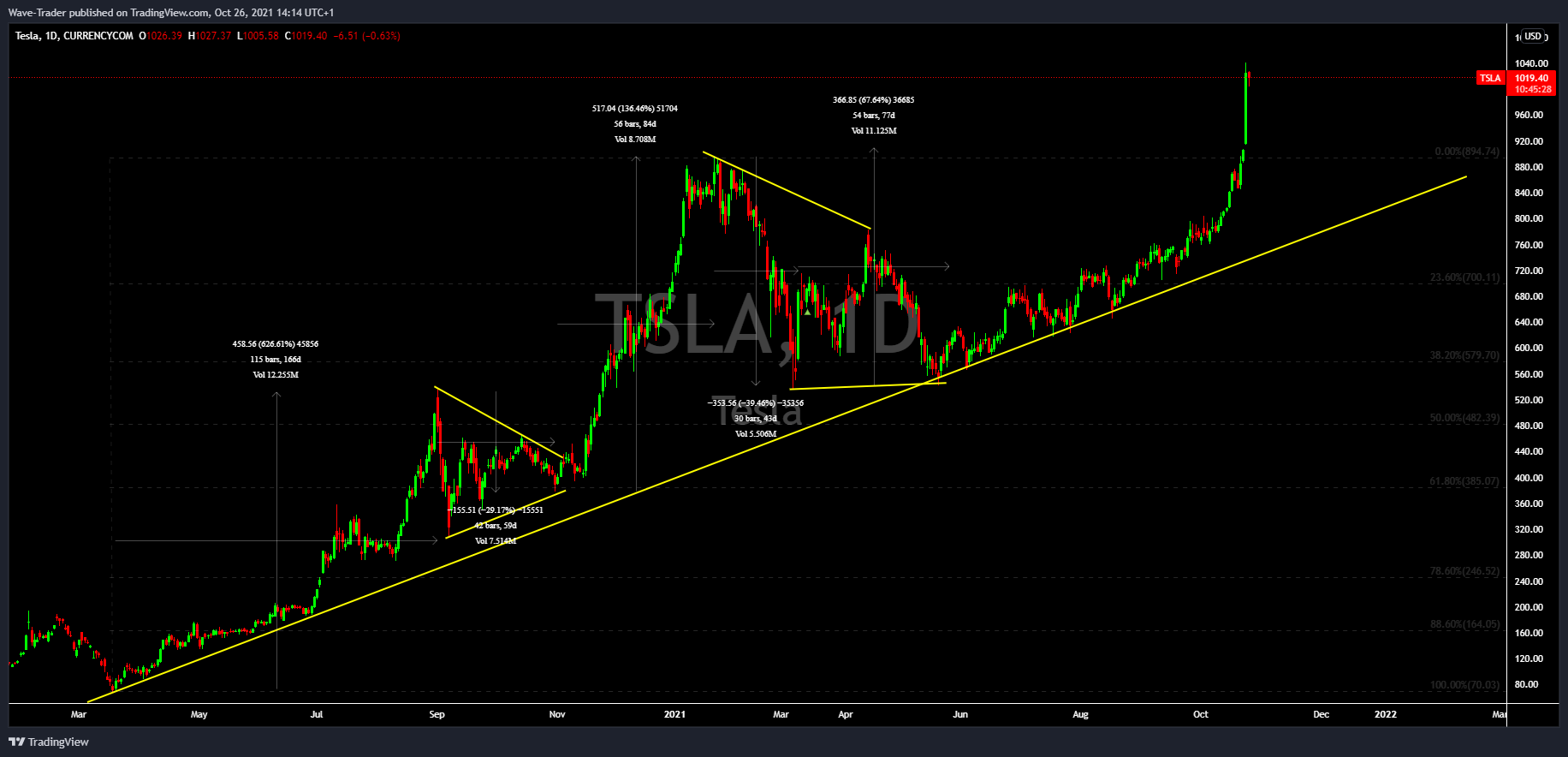 CURRENCYCOM:TSLA Chart Image by Wave-Trader